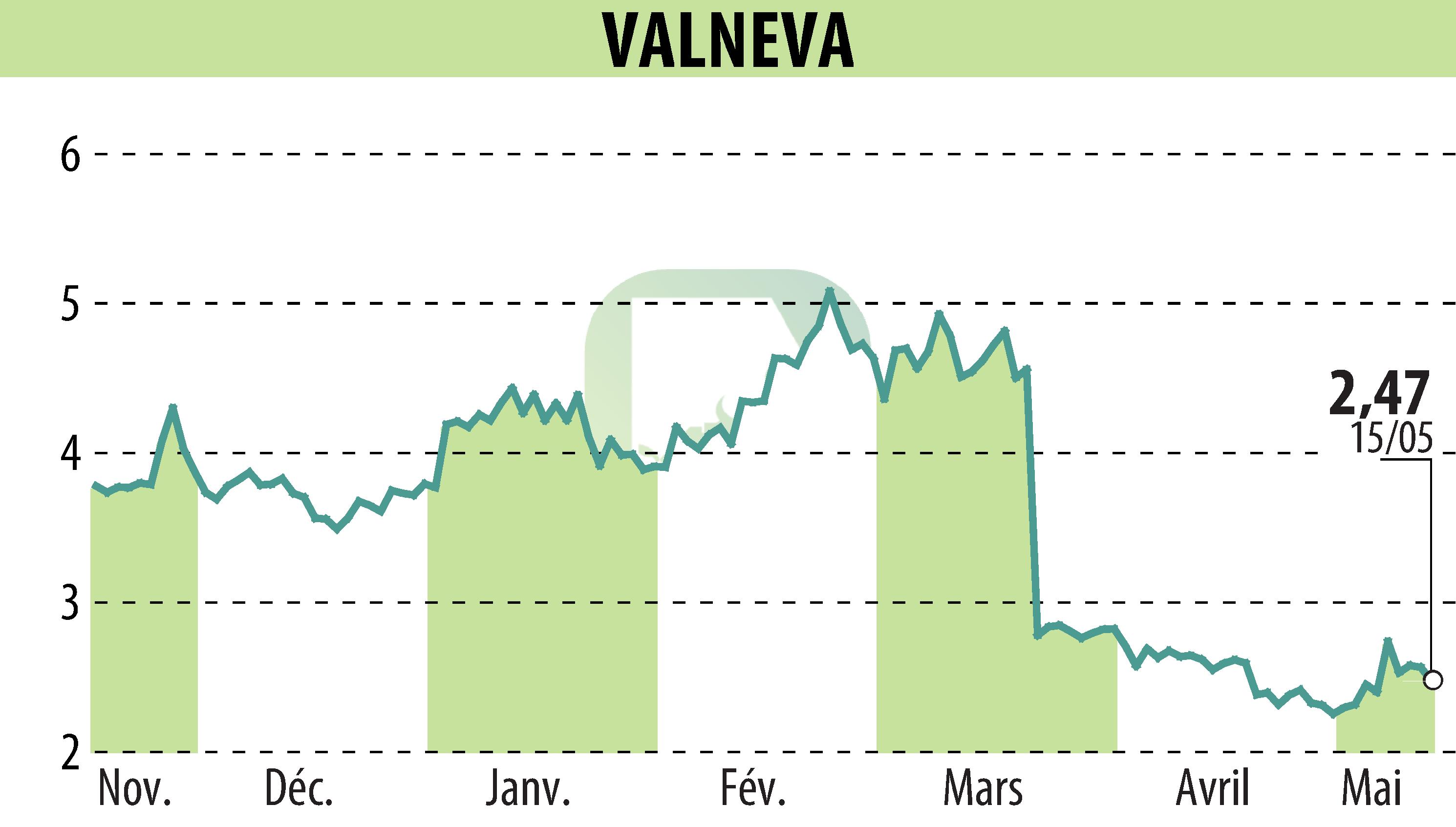 Graphique de l'évolution du cours de l'action VALNEVA (EPA:VLA).