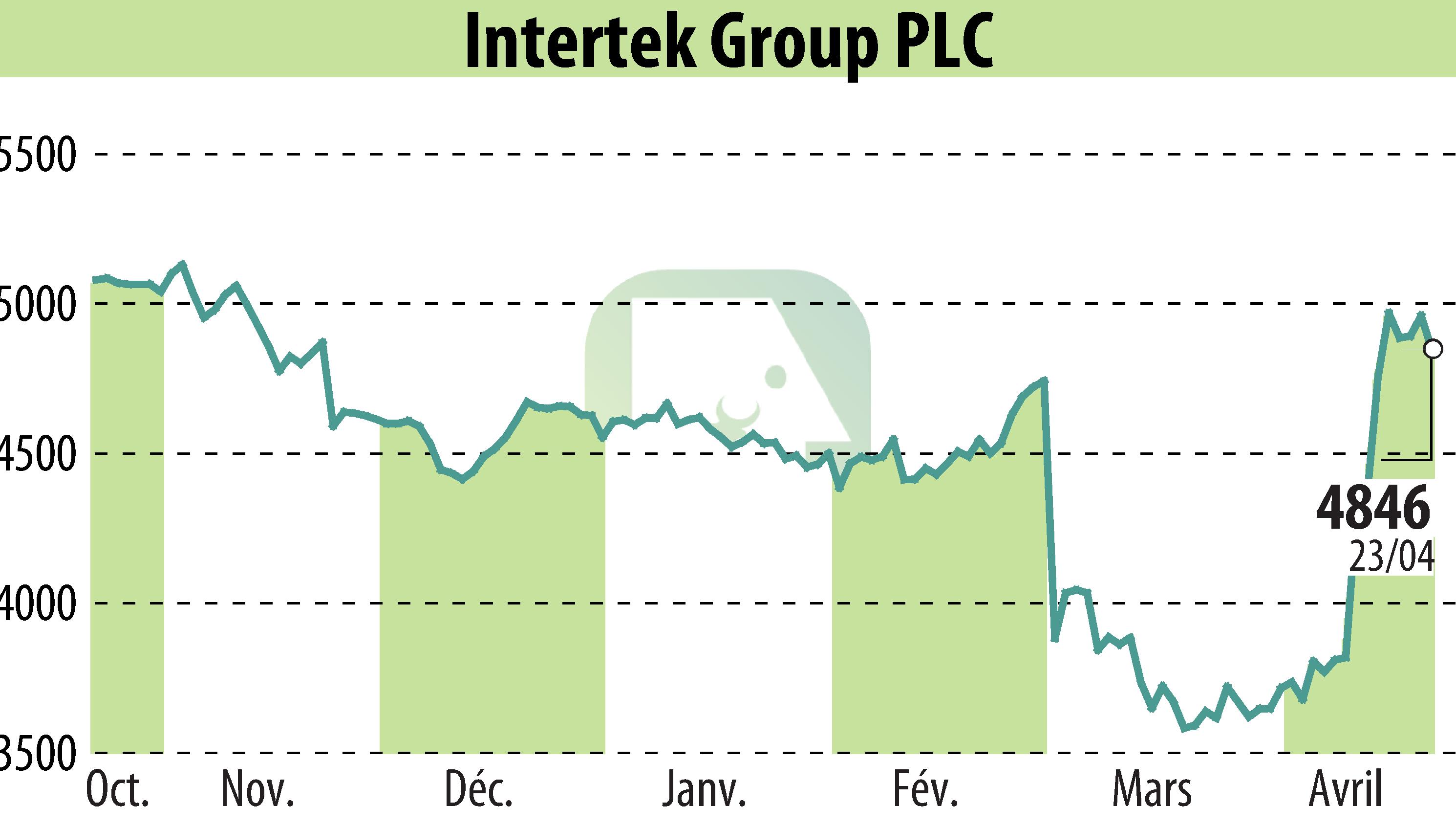 Stock price chart of Intertek Group Plc (EBR:ITRK) showing fluctuations.