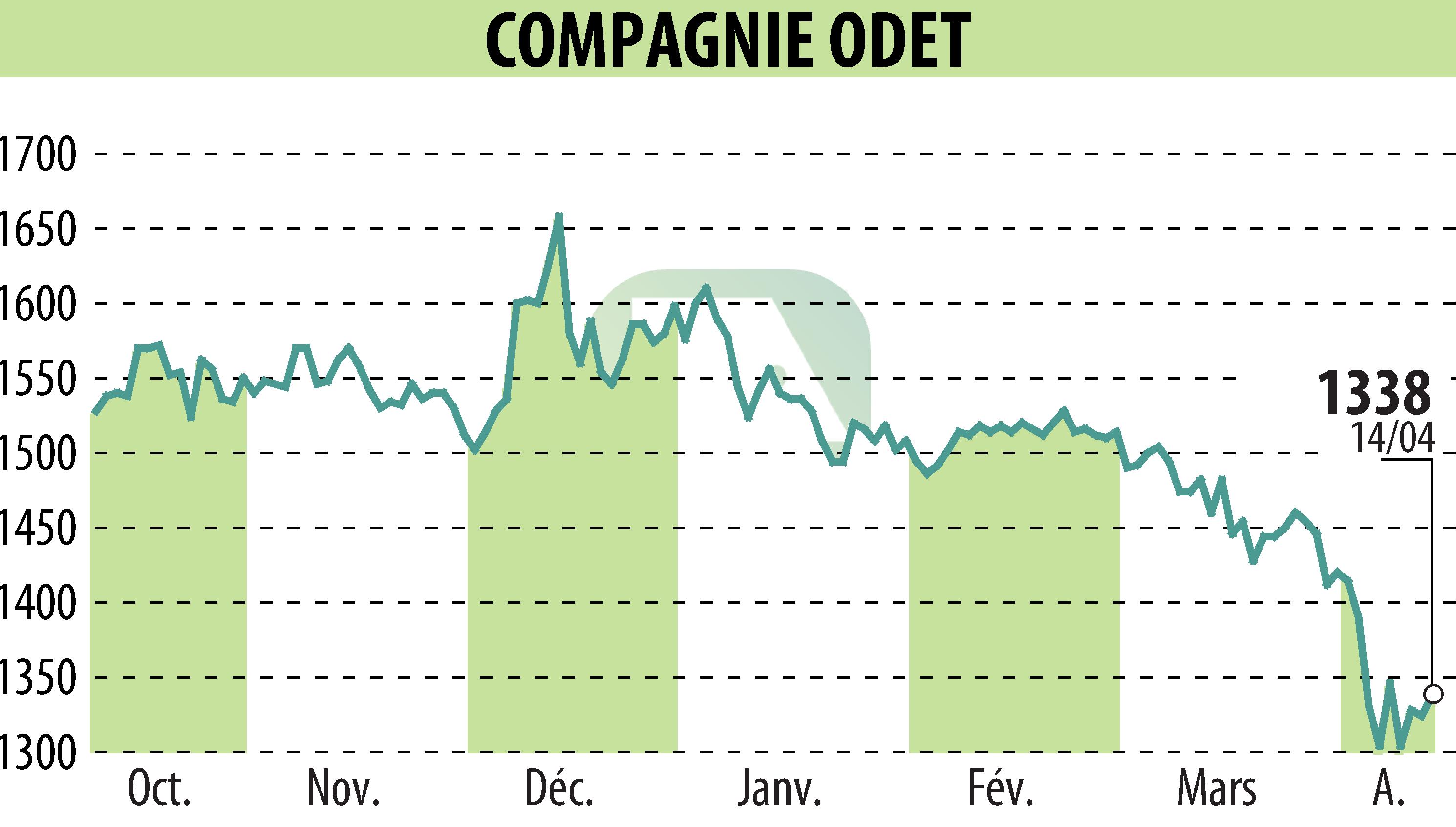 Stock price chart of FINANCIERE DE L ODET (EPA:ODET) showing fluctuations.