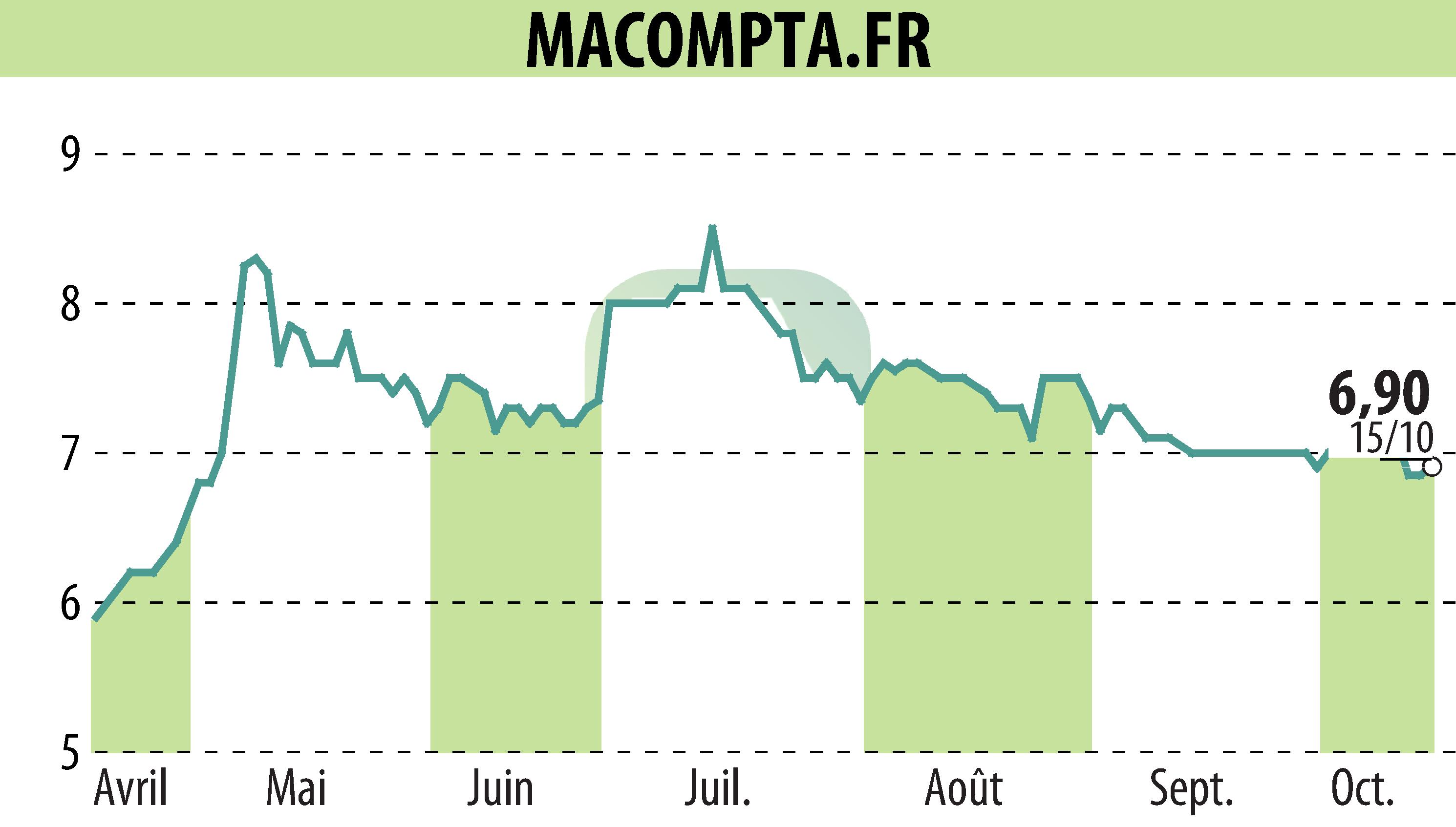 Stock price chart of MACOMPTA.FR (EPA:MLMCA) showing fluctuations.