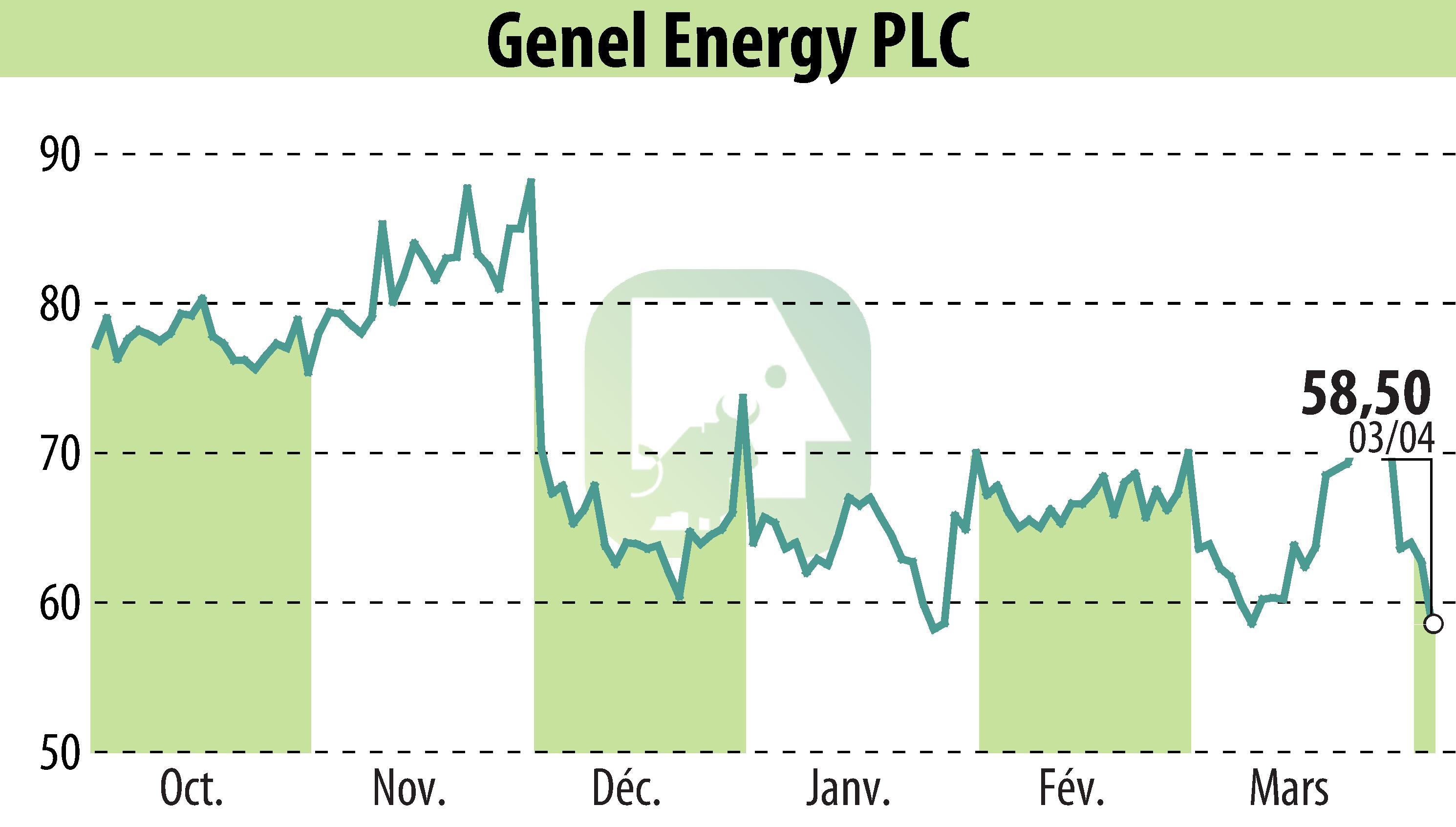 Graphique de l'évolution du cours de l'action Genel Energy (EBR:GENL).