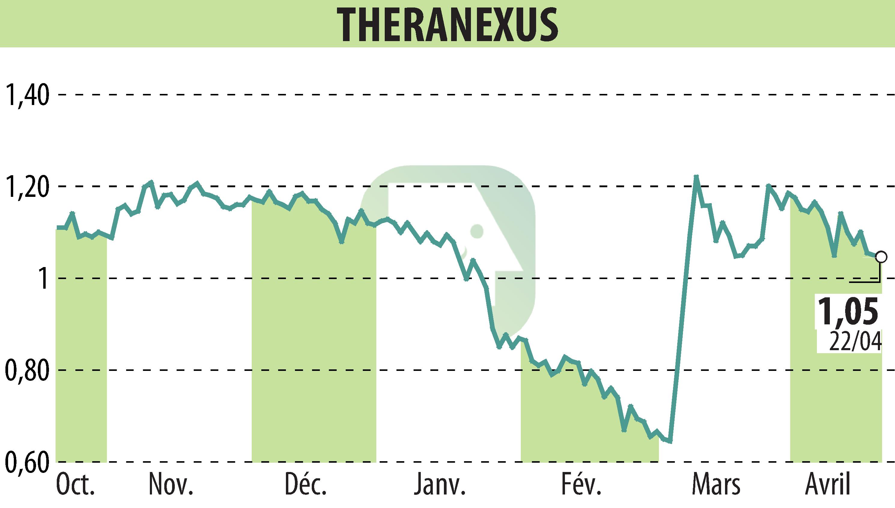 Stock price chart of Theranexus (EPA:ALTHX) showing fluctuations.