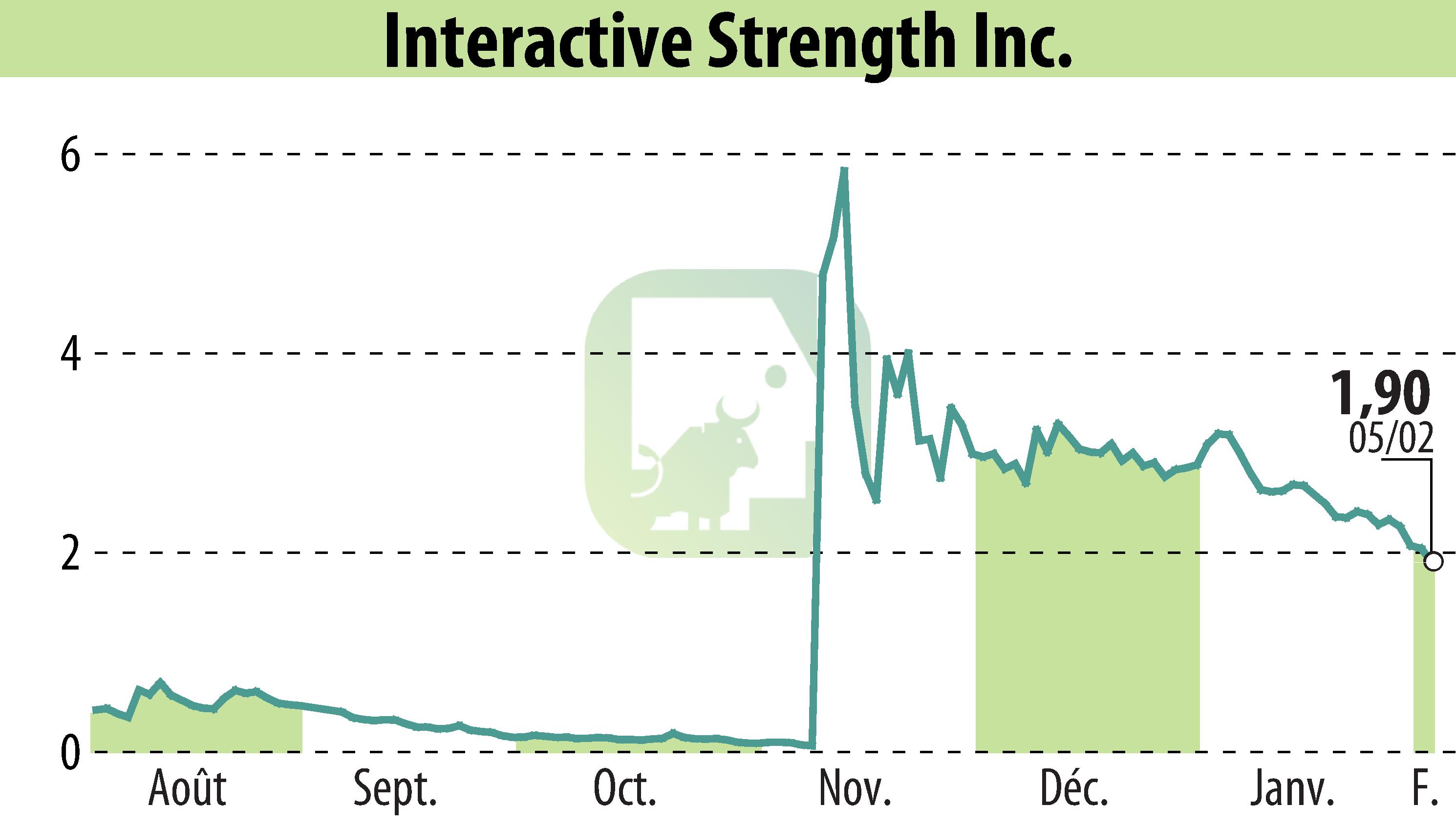 Graphique de l'évolution du cours de l'action Interactive Strength Inc. (EBR:TRNR).