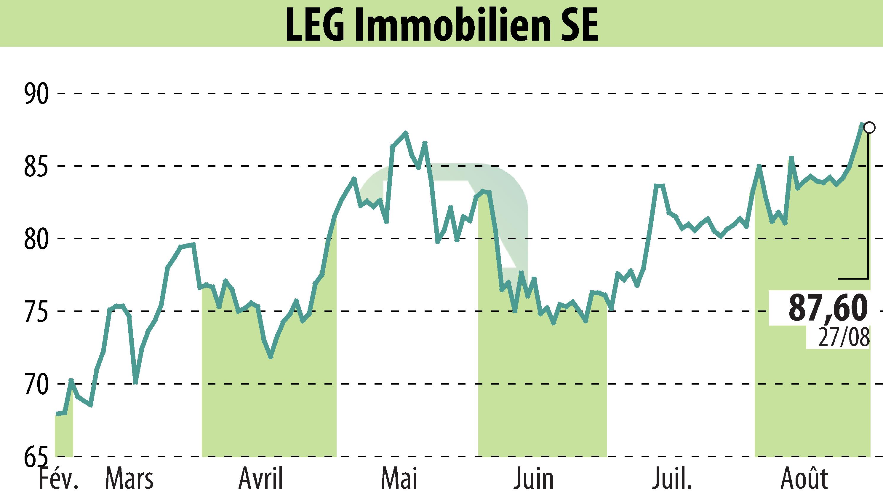 Stock price chart of LEG Immobilien AG (EBR:LEG) showing fluctuations.