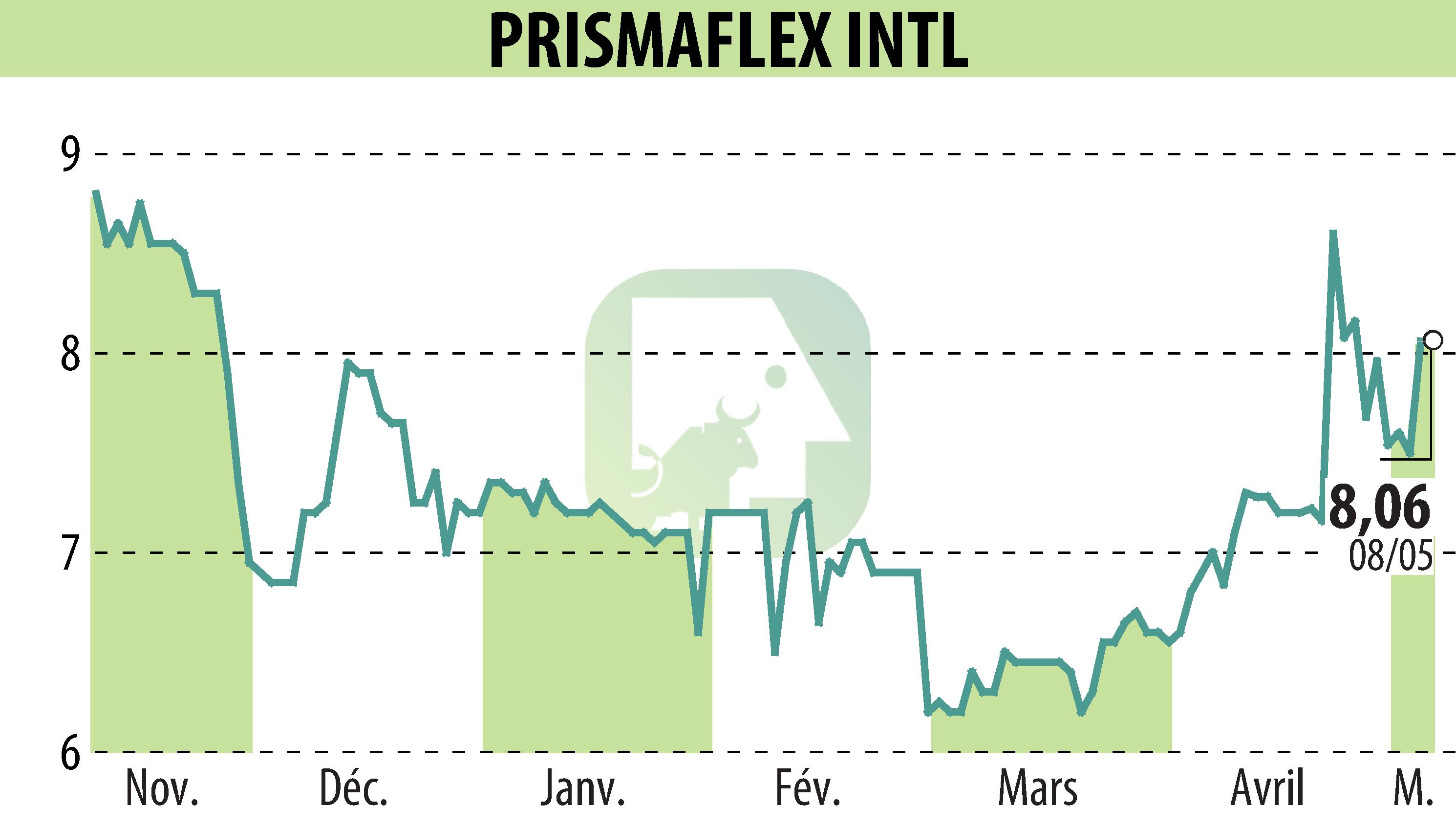 Stock price chart of PRISMAFLEX (EPA:ALPRI) showing fluctuations.