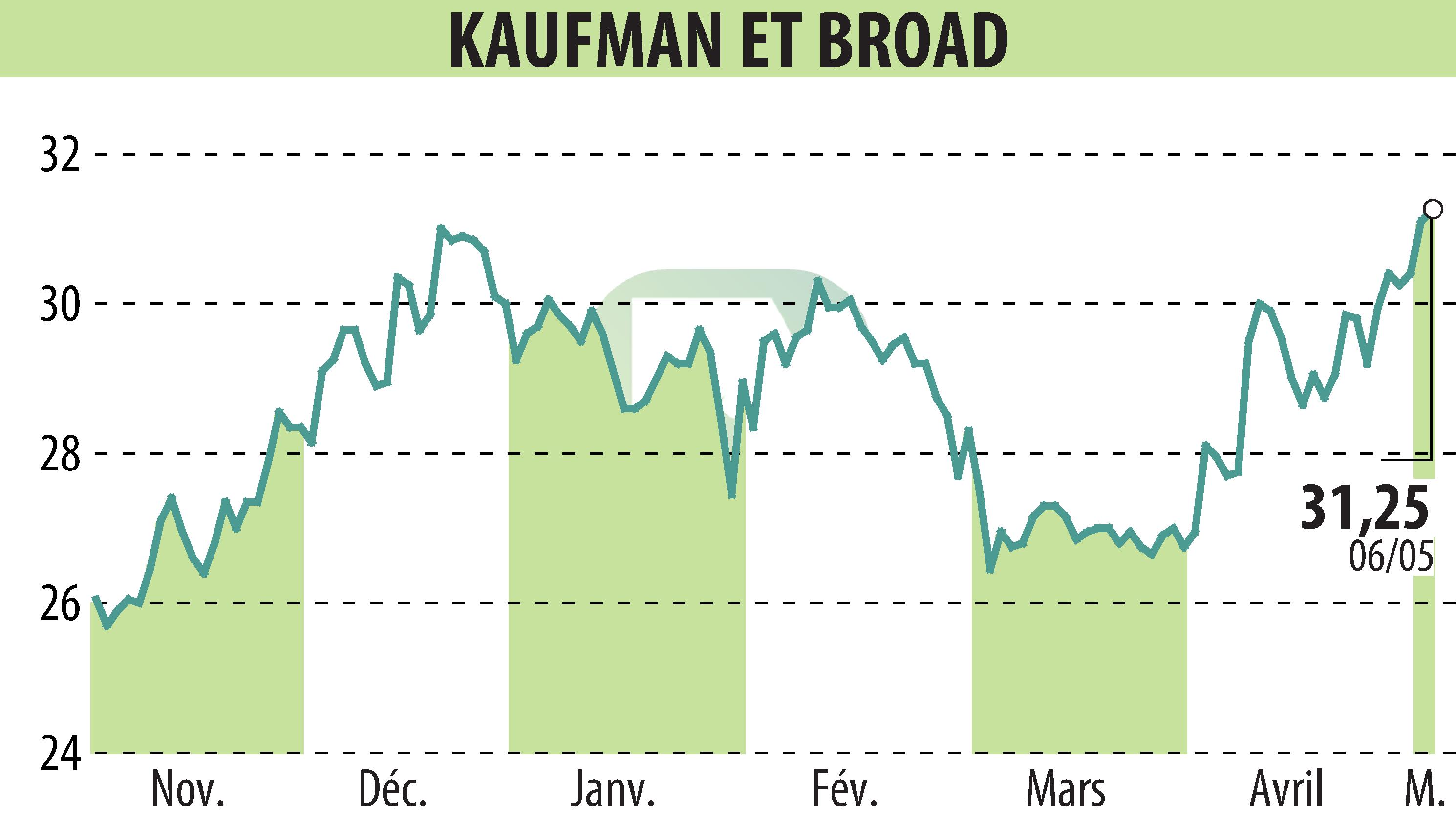 Graphique de l'évolution du cours de l'action KAUFMAN & BROAD (EPA:KOF).