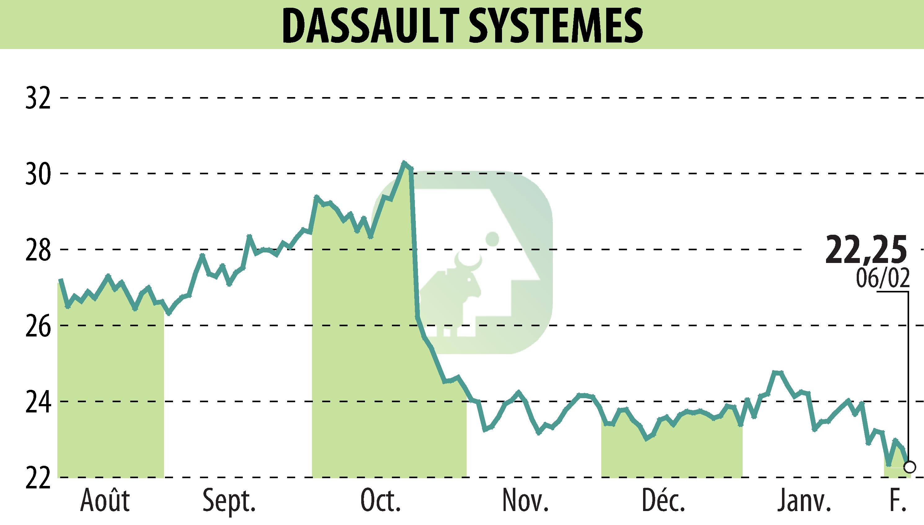 Graphique de l'évolution du cours de l'action DASSAULT SYSTEMES (EPA:DSY).