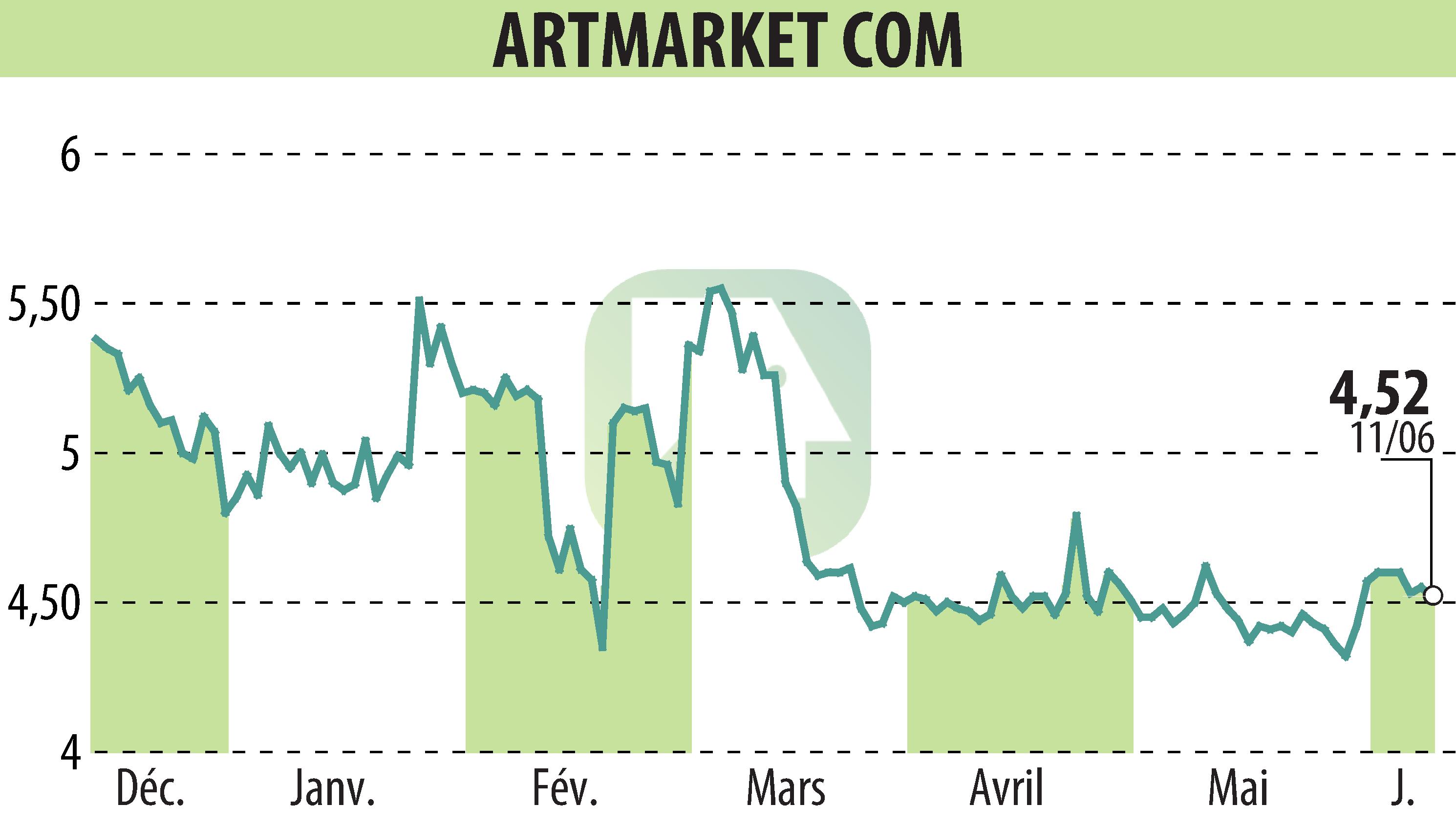 Graphique de l'évolution du cours de l'action Artmarket.com (EPA:PRC).