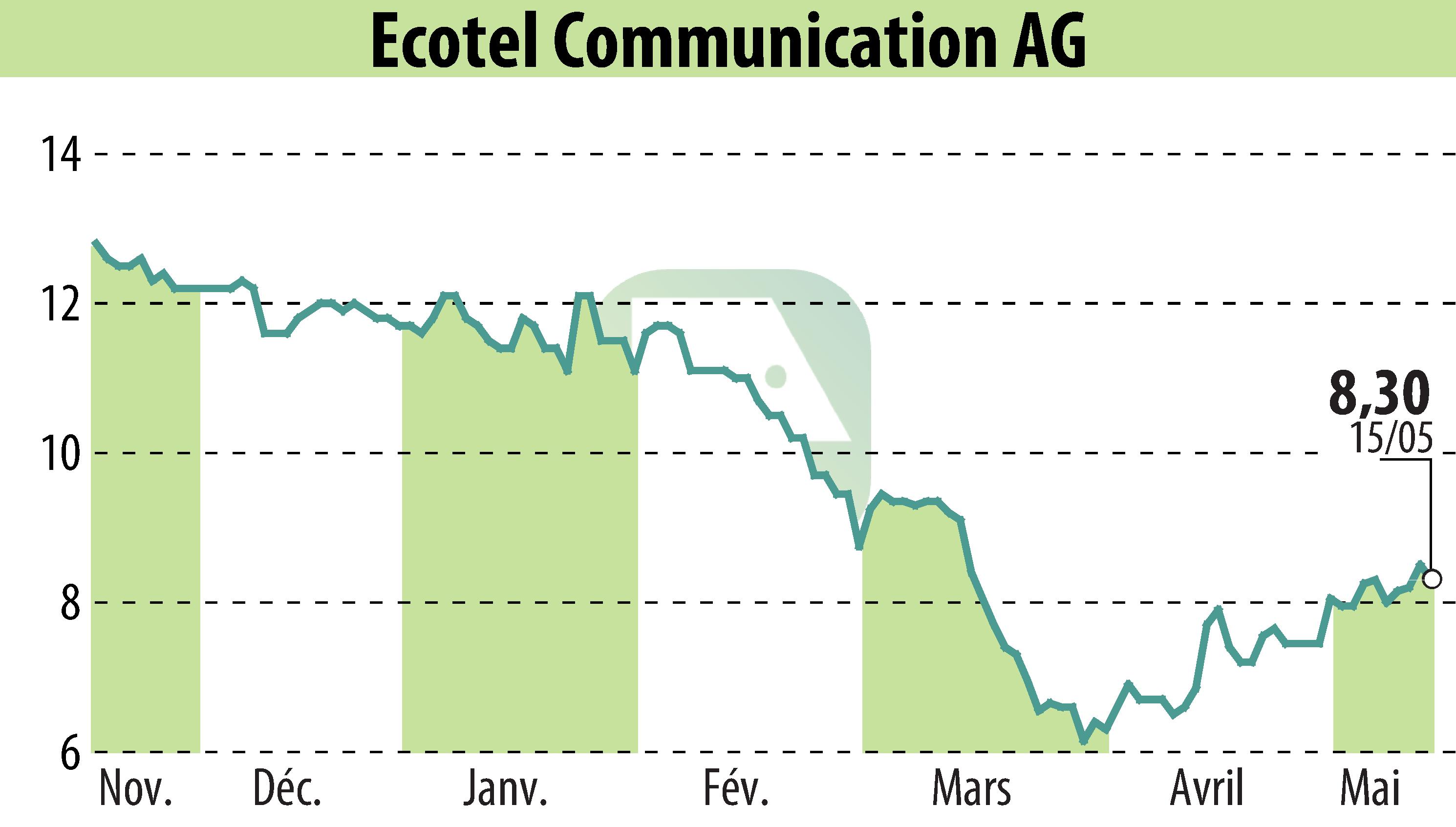 Graphique de l'évolution du cours de l'action Ecotel Communication Ag (EBR:E4C).