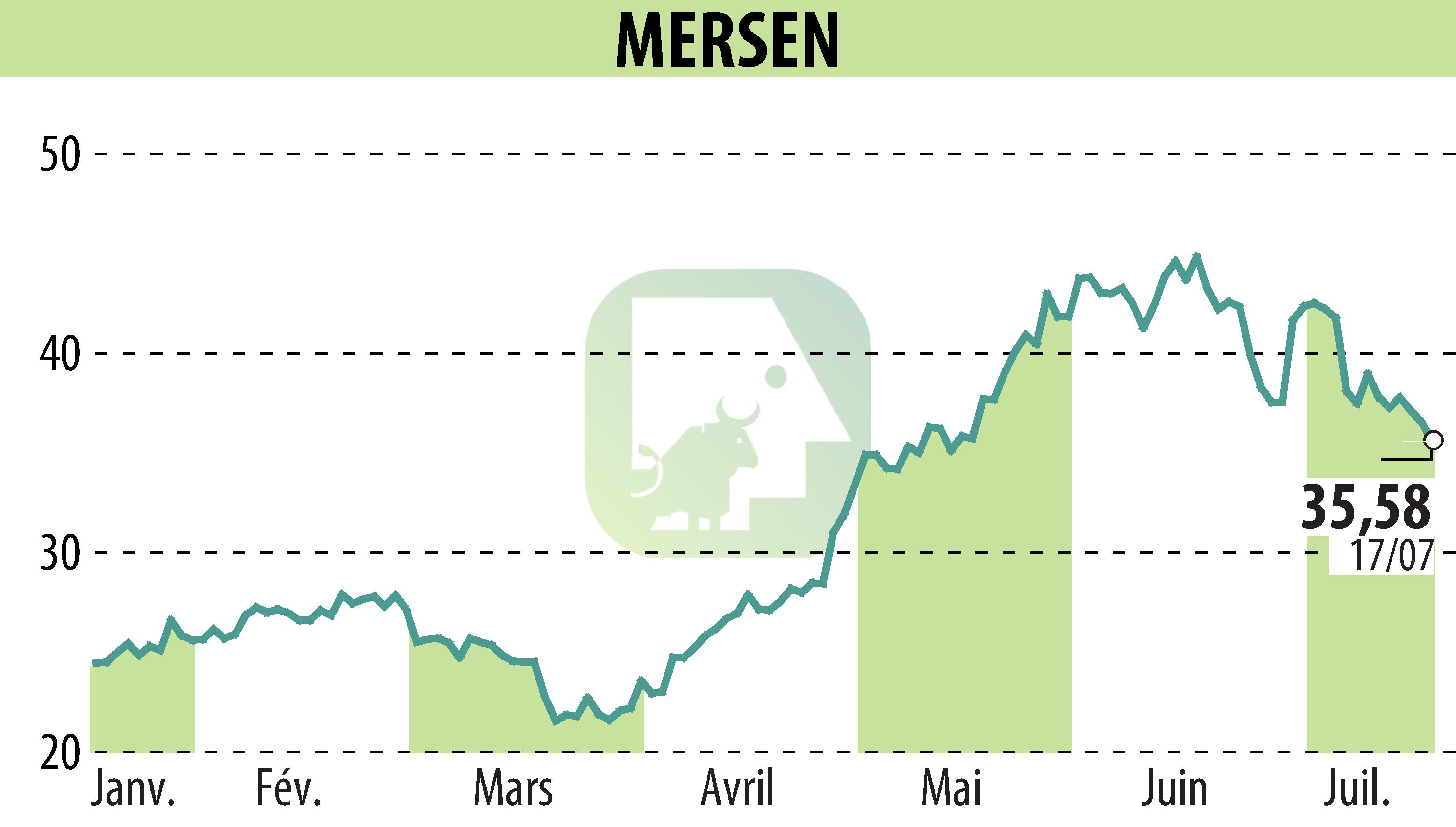Graphique de l'évolution du cours de l'action MERSEN (EPA:MRN).