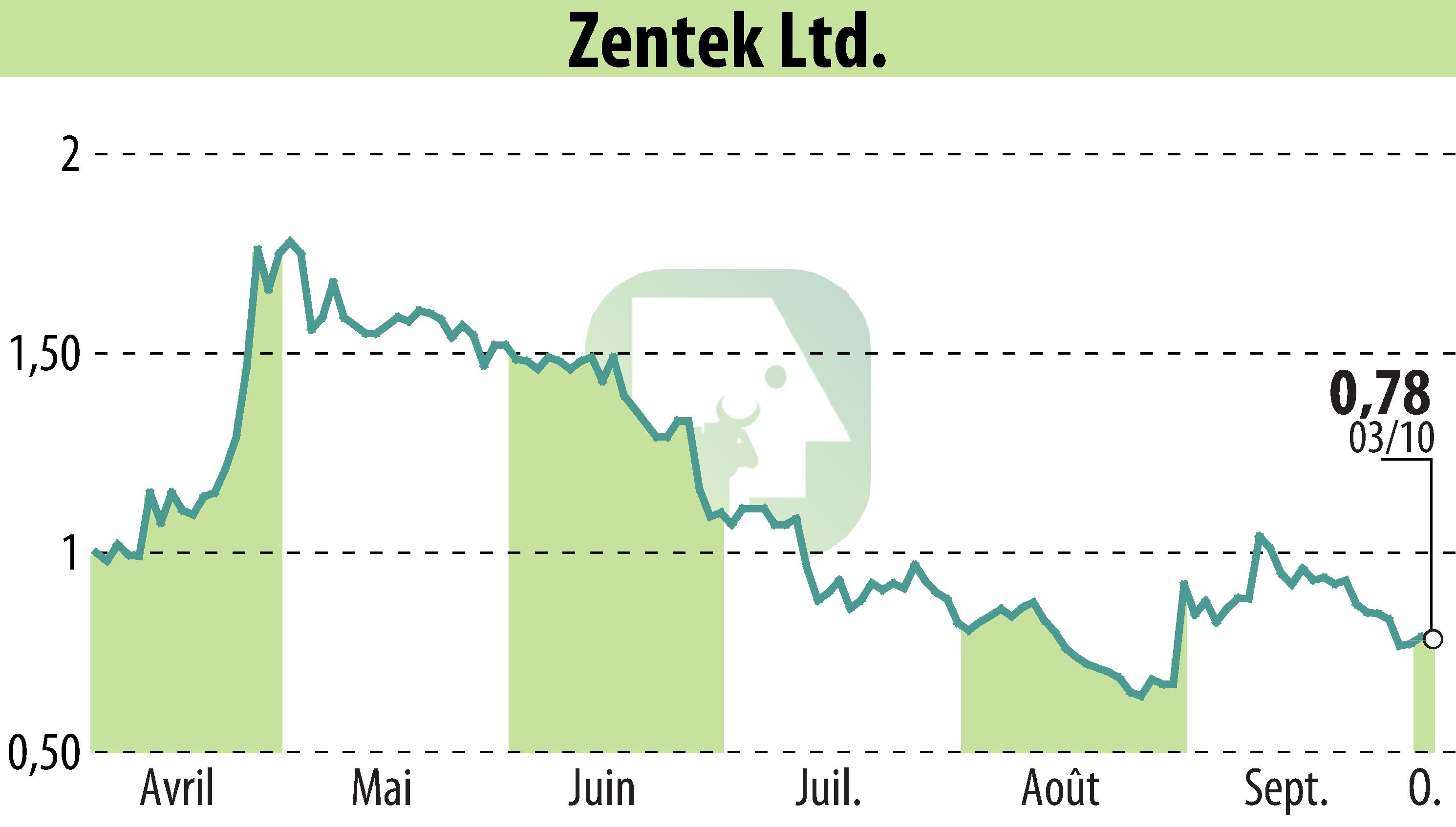 Graphique de l'évolution du cours de l'action Zentek Ltd. (EBR:ZTEK).