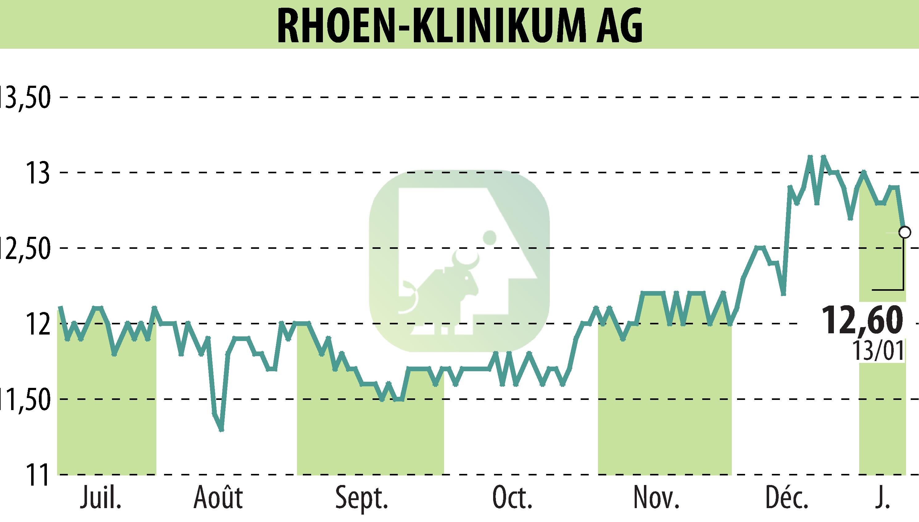 Stock price chart of RHÖN-KLINIKUM AG (EBR:RHK) showing fluctuations.