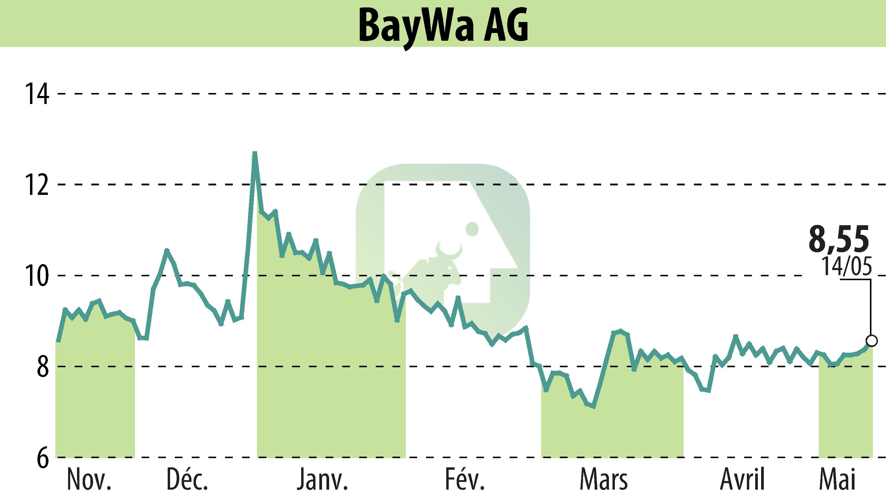 Stock price chart of BayWa AG (EBR:BYW6) showing fluctuations.