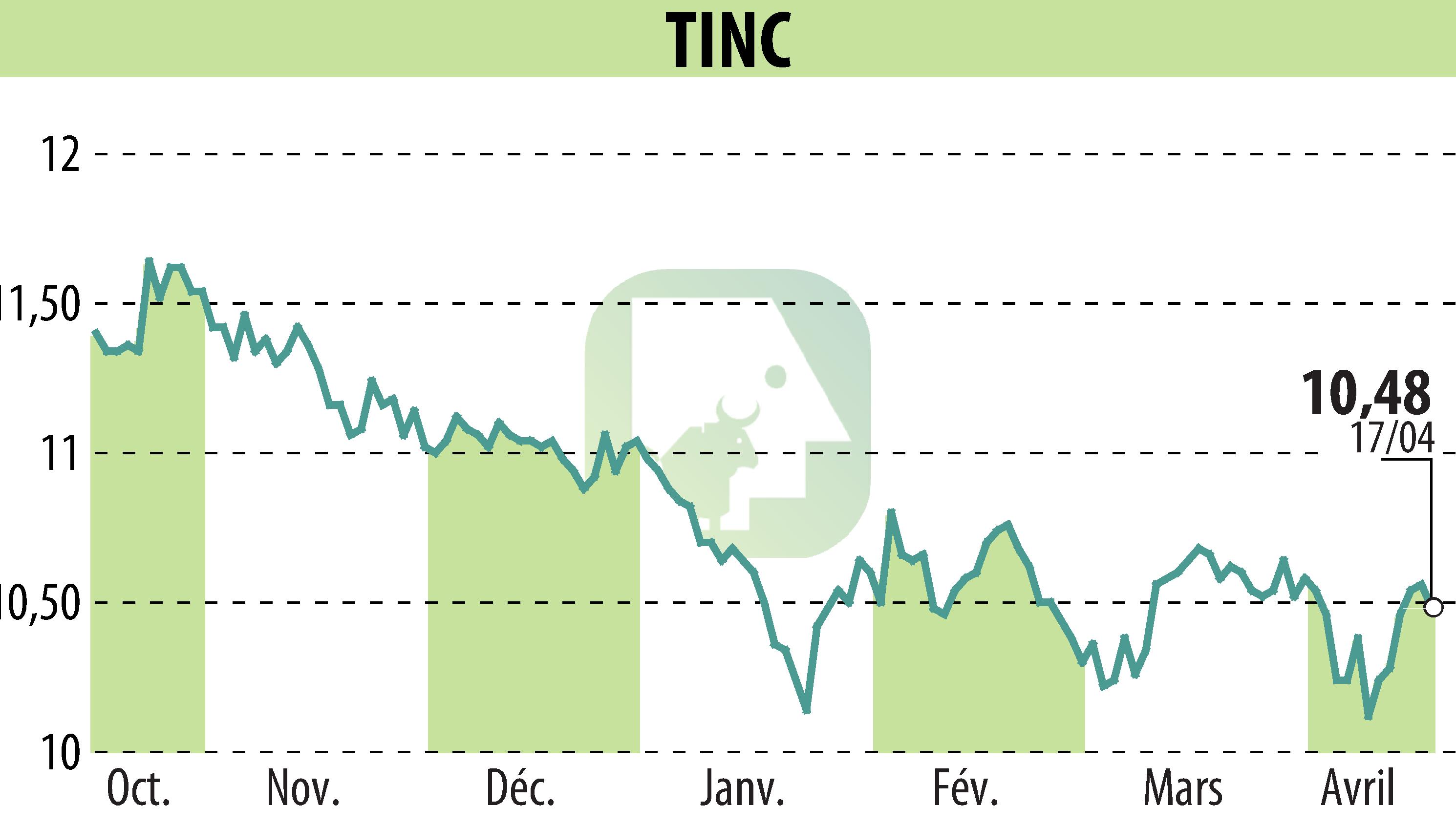 Stock price chart of TINC (EBR:TINC) showing fluctuations.