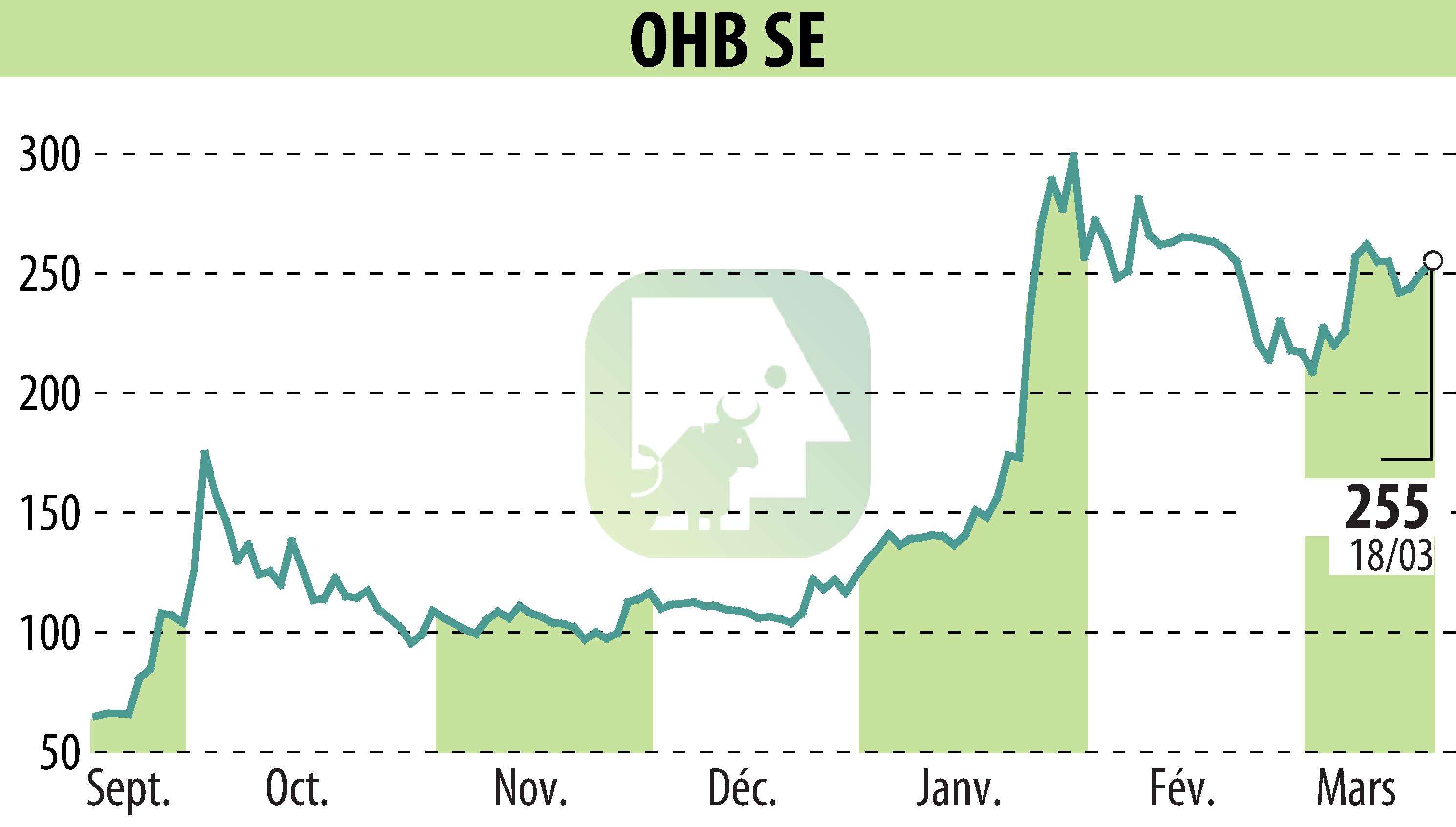 Stock price chart of OHB AG (EBR:OHB) showing fluctuations.