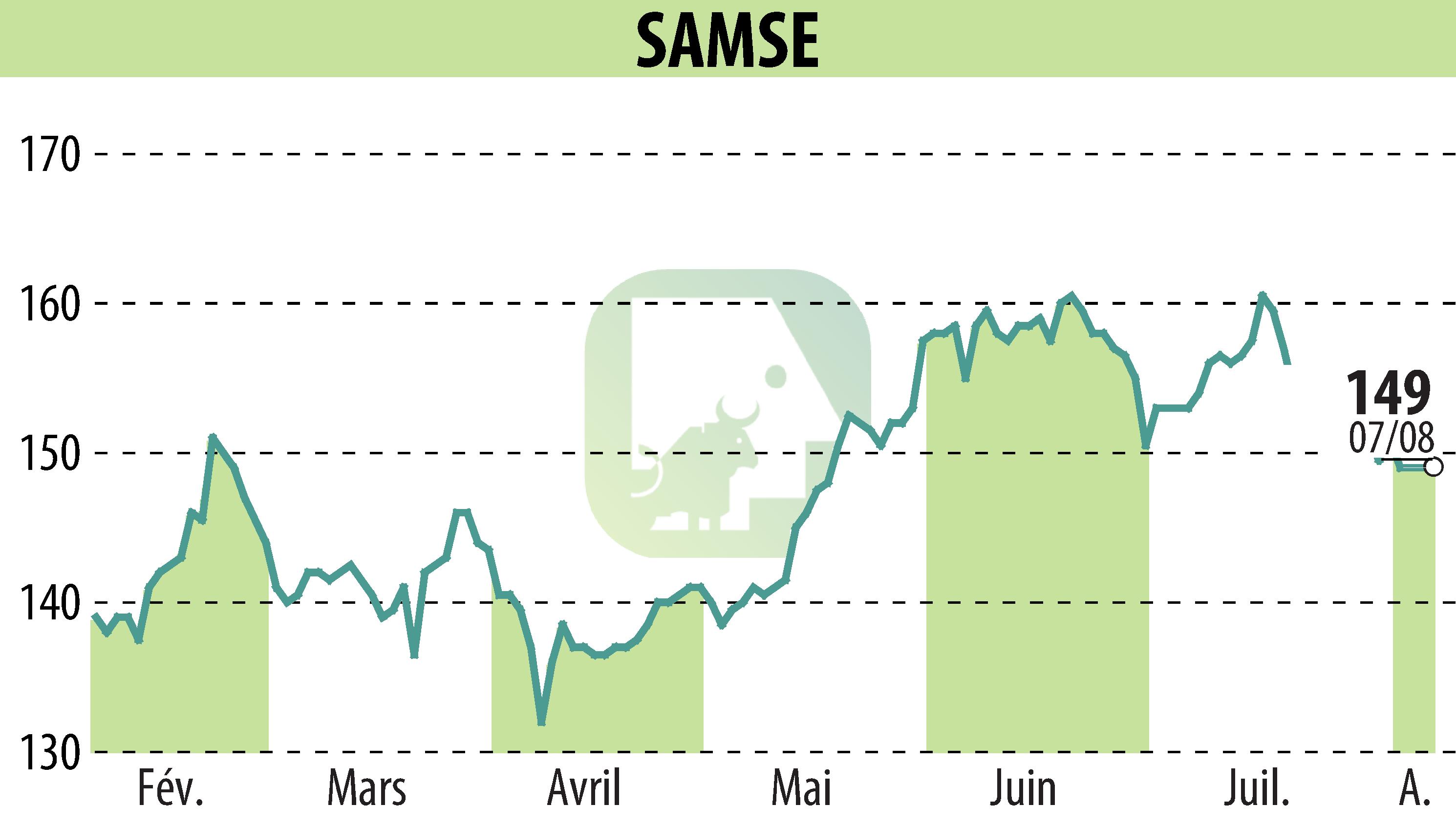 Graphique de l'évolution du cours de l'action SAMSE (EPA:SAMS).