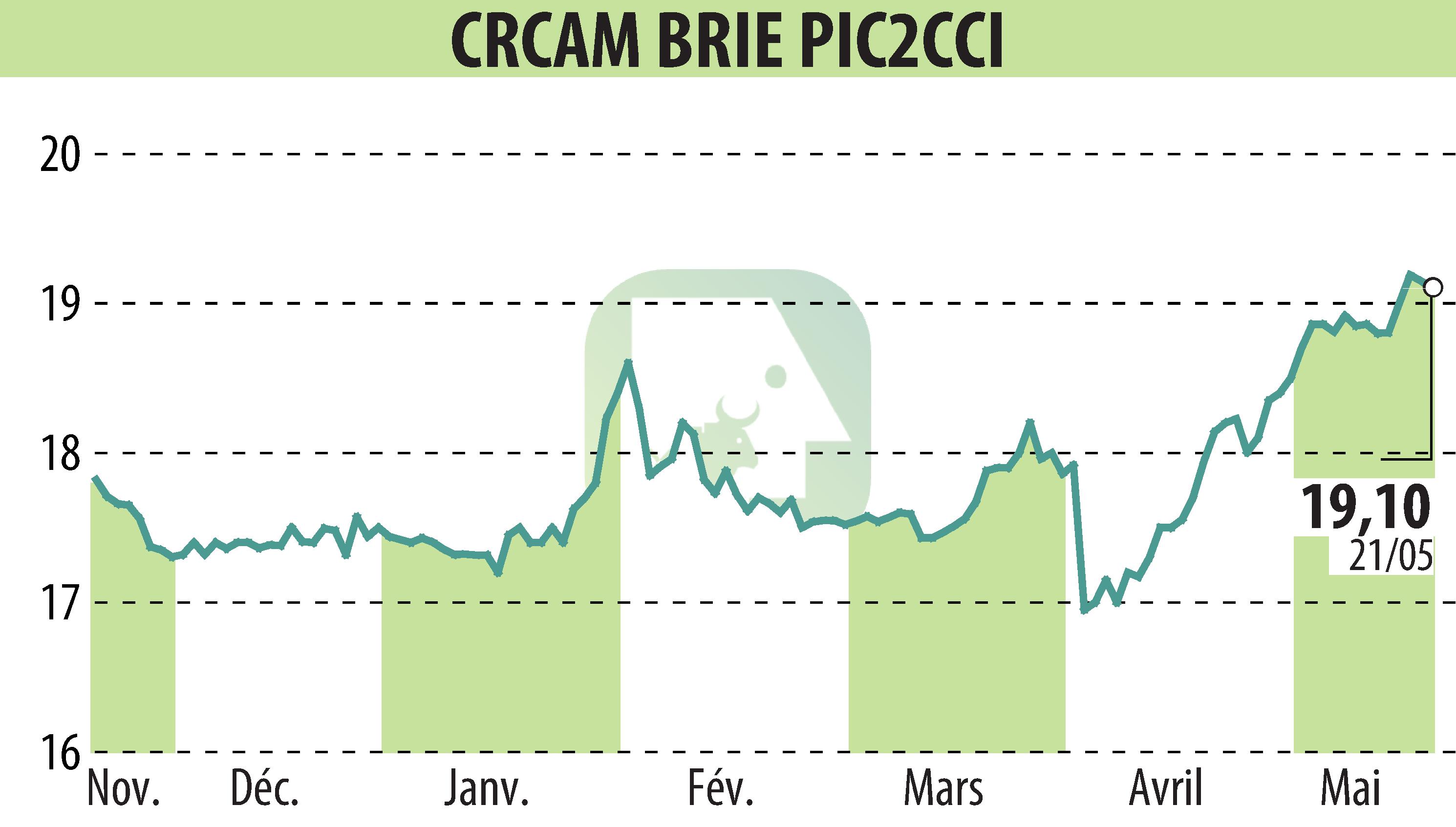 Stock price chart of Crédit Agricole Brie Picardie (EPA:CRBP2) showing fluctuations.