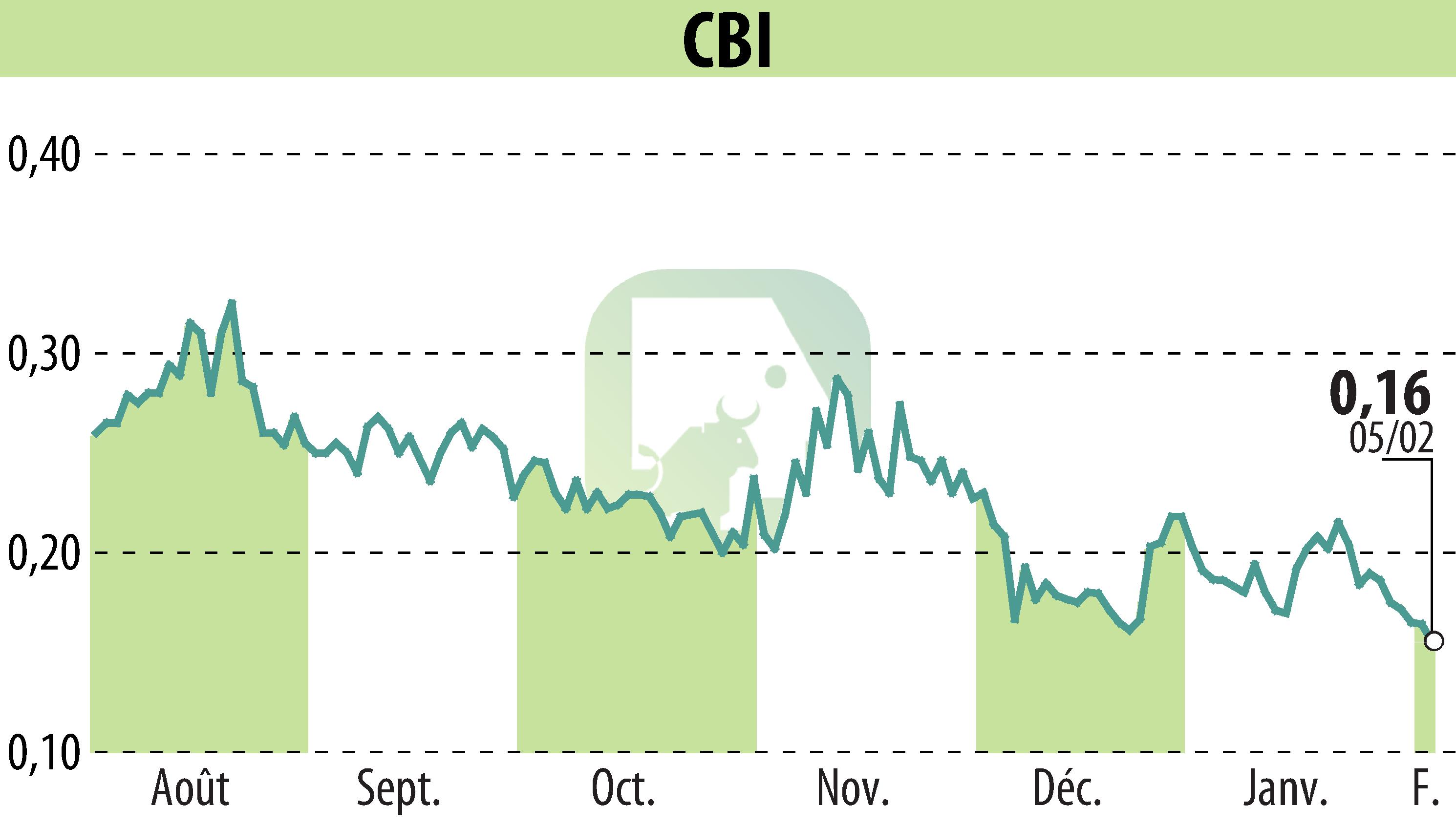 Stock price chart of CRYPTO BLOCKCHAIN INDUSTRIES (EPA:ALCBI) showing fluctuations.