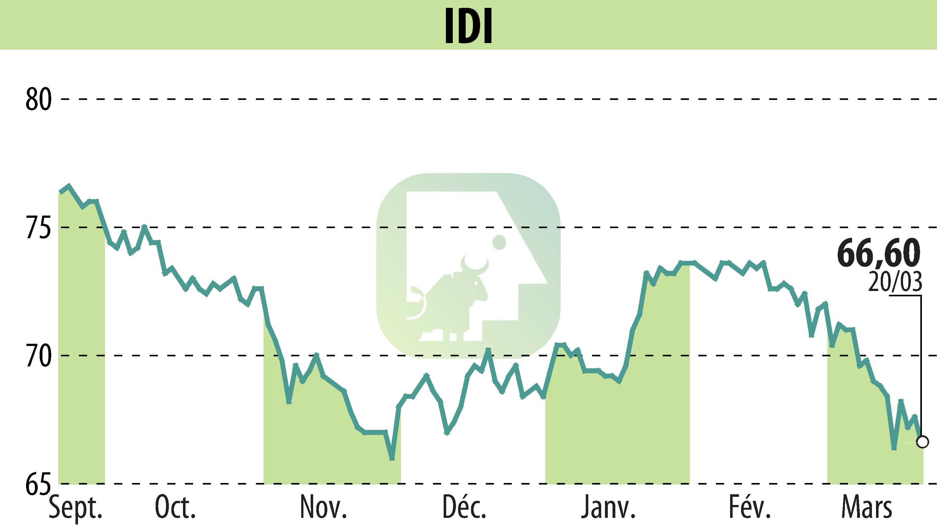 Stock price chart of IDI (EPA:IDIP) showing fluctuations.