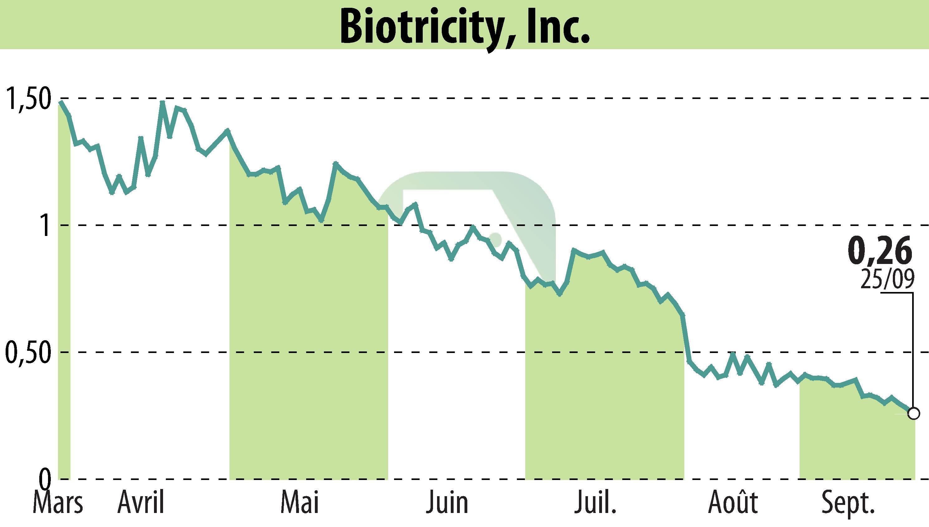 Graphique de l'évolution du cours de l'action Biotricity, Inc. (EBR:BTCY).