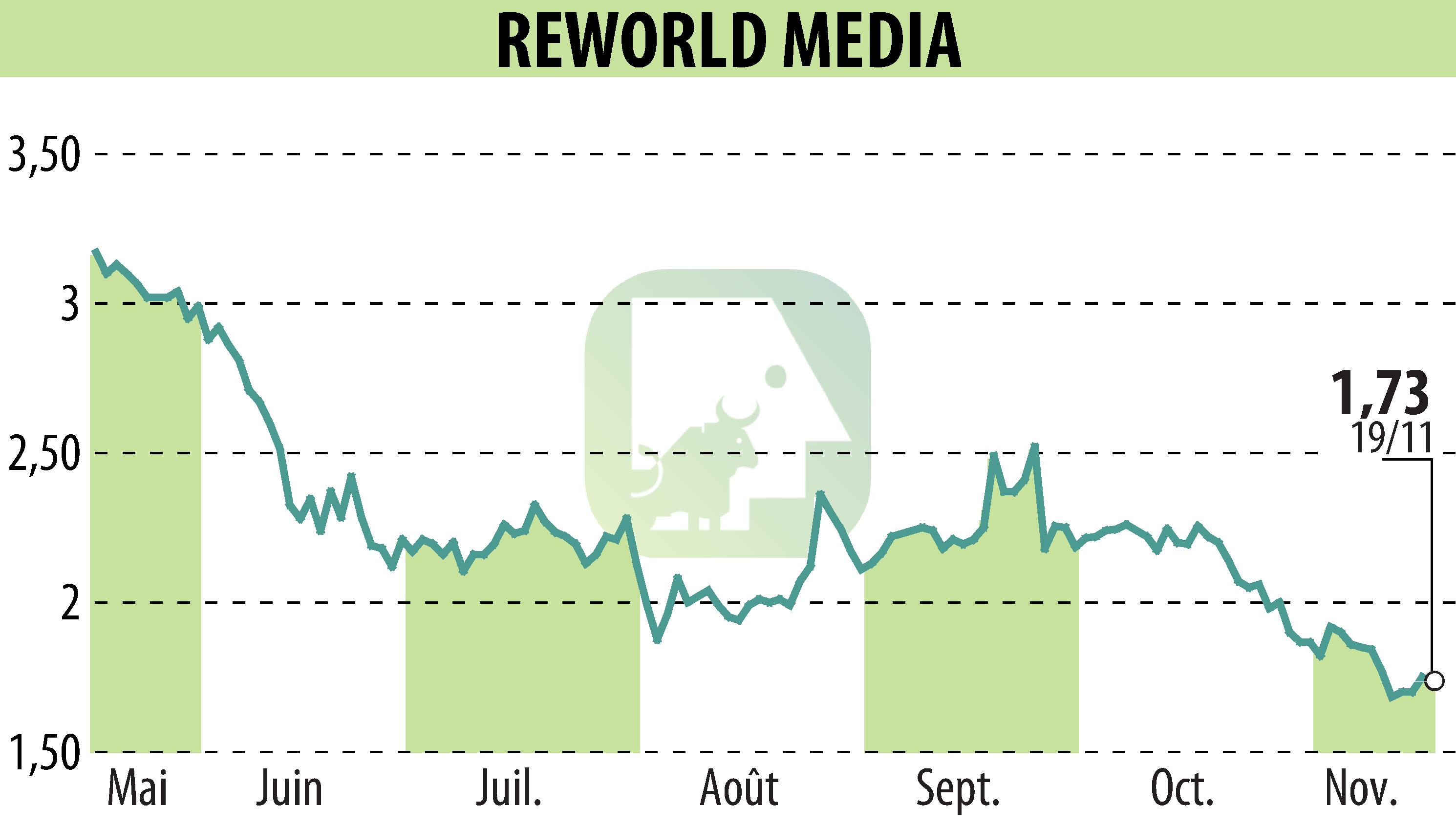 Graphique de l'évolution du cours de l'action REWORLD MEDIA (EPA:ALREW).