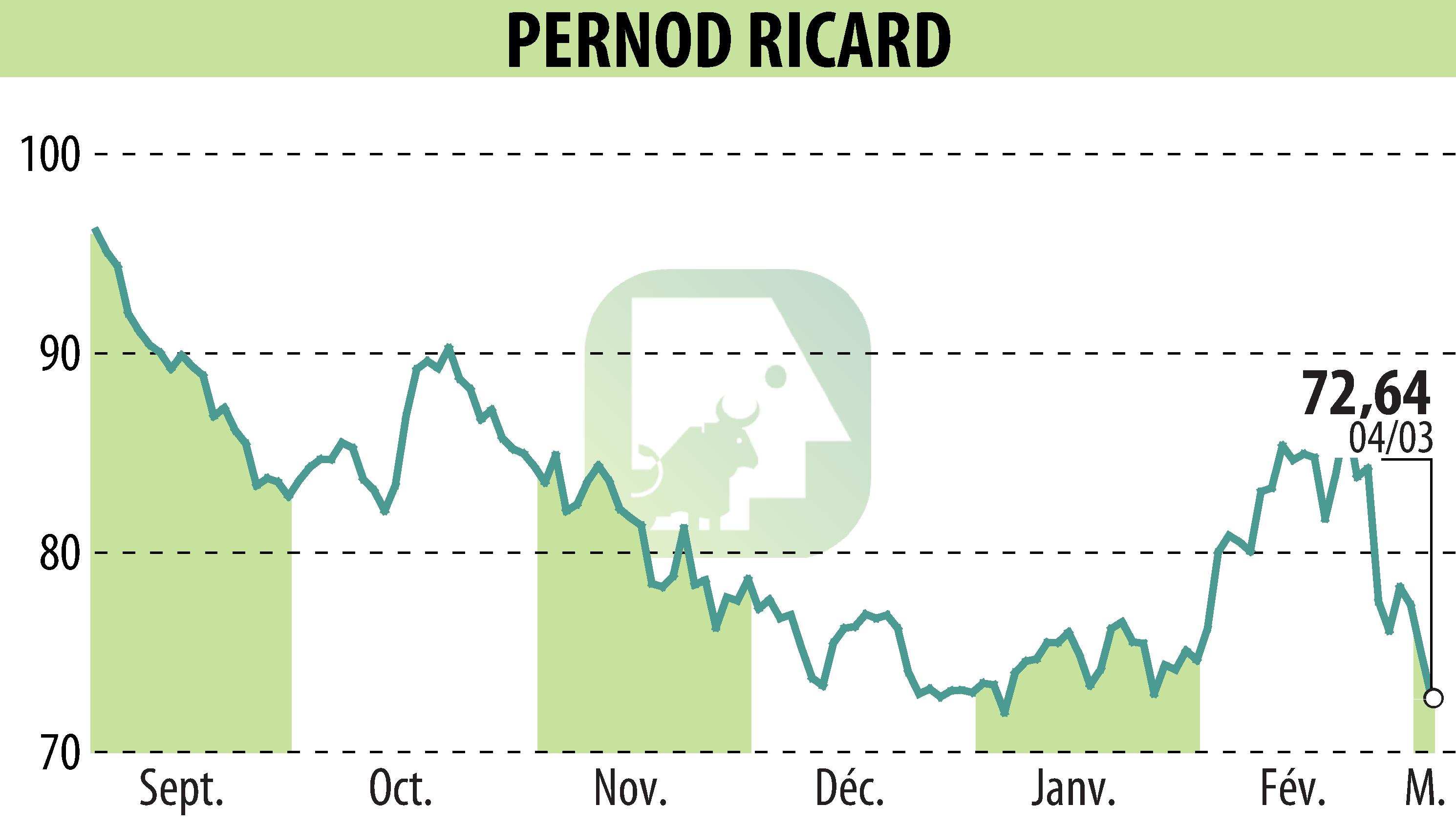 Stock price chart of PERNOD RICARD (EPA:RI) showing fluctuations.