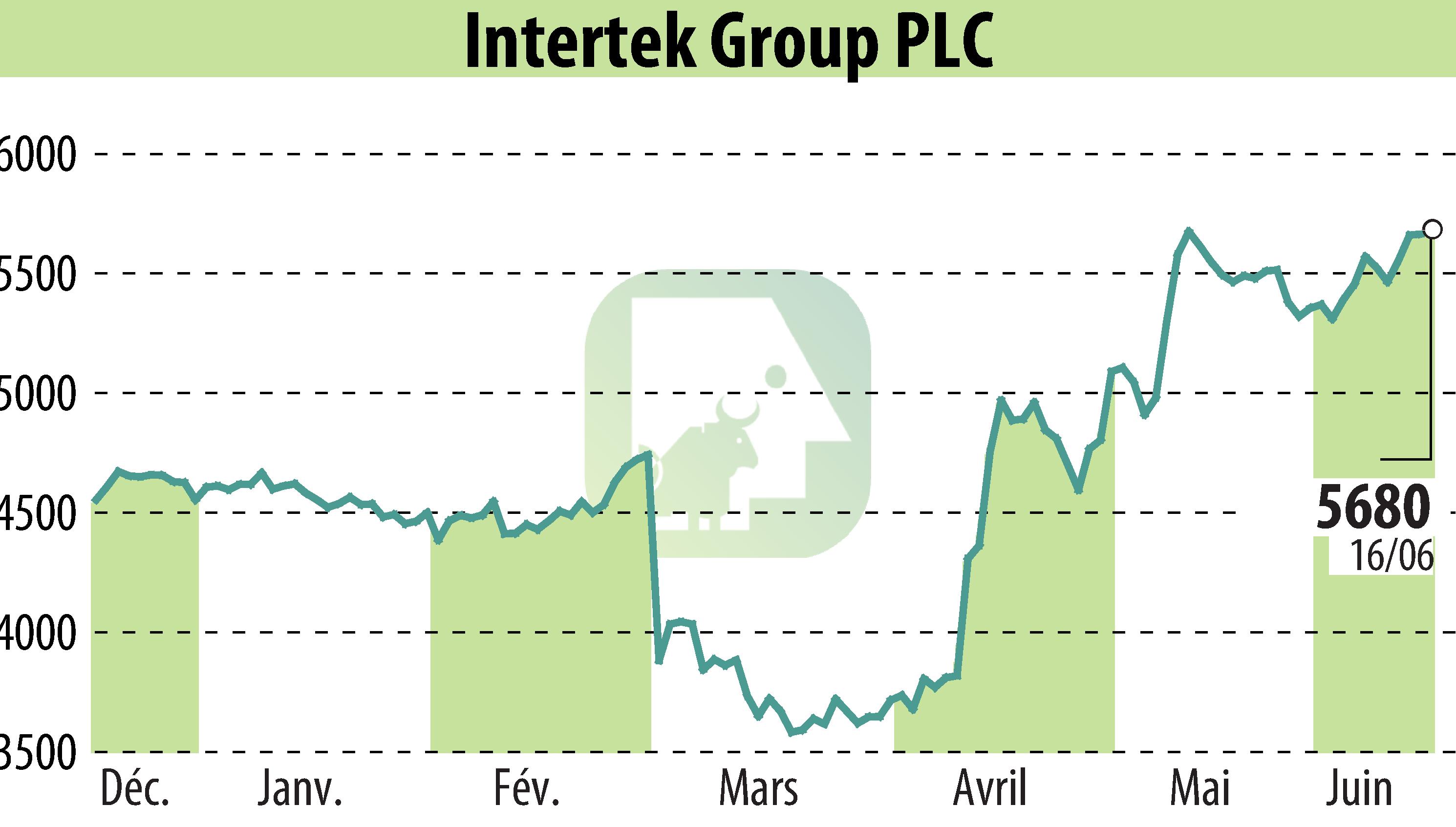 Graphique de l'évolution du cours de l'action Intertek Group Plc (EBR:ITRK).