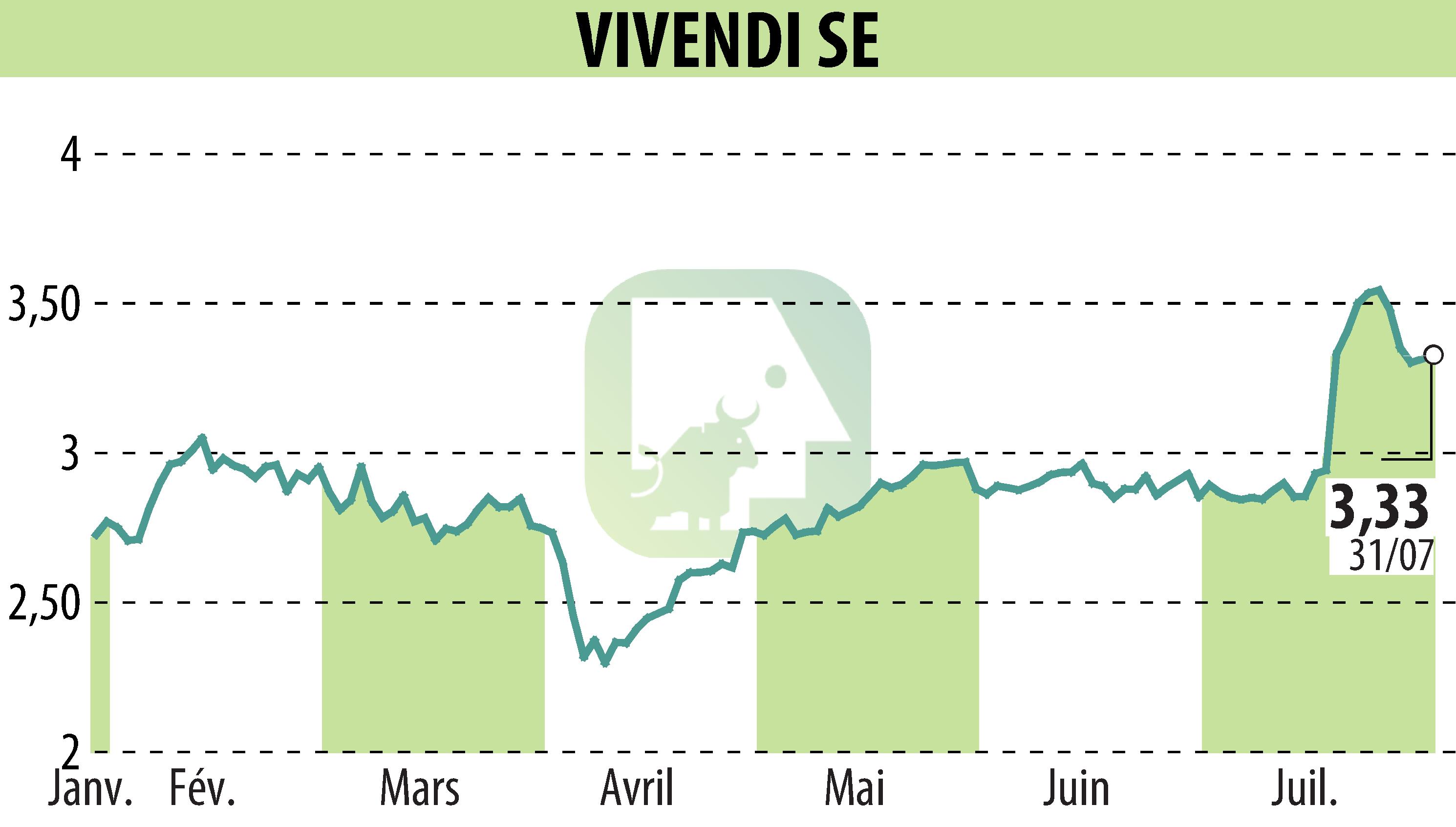 Stock price chart of VIVENDI (EPA:VIV) showing fluctuations.