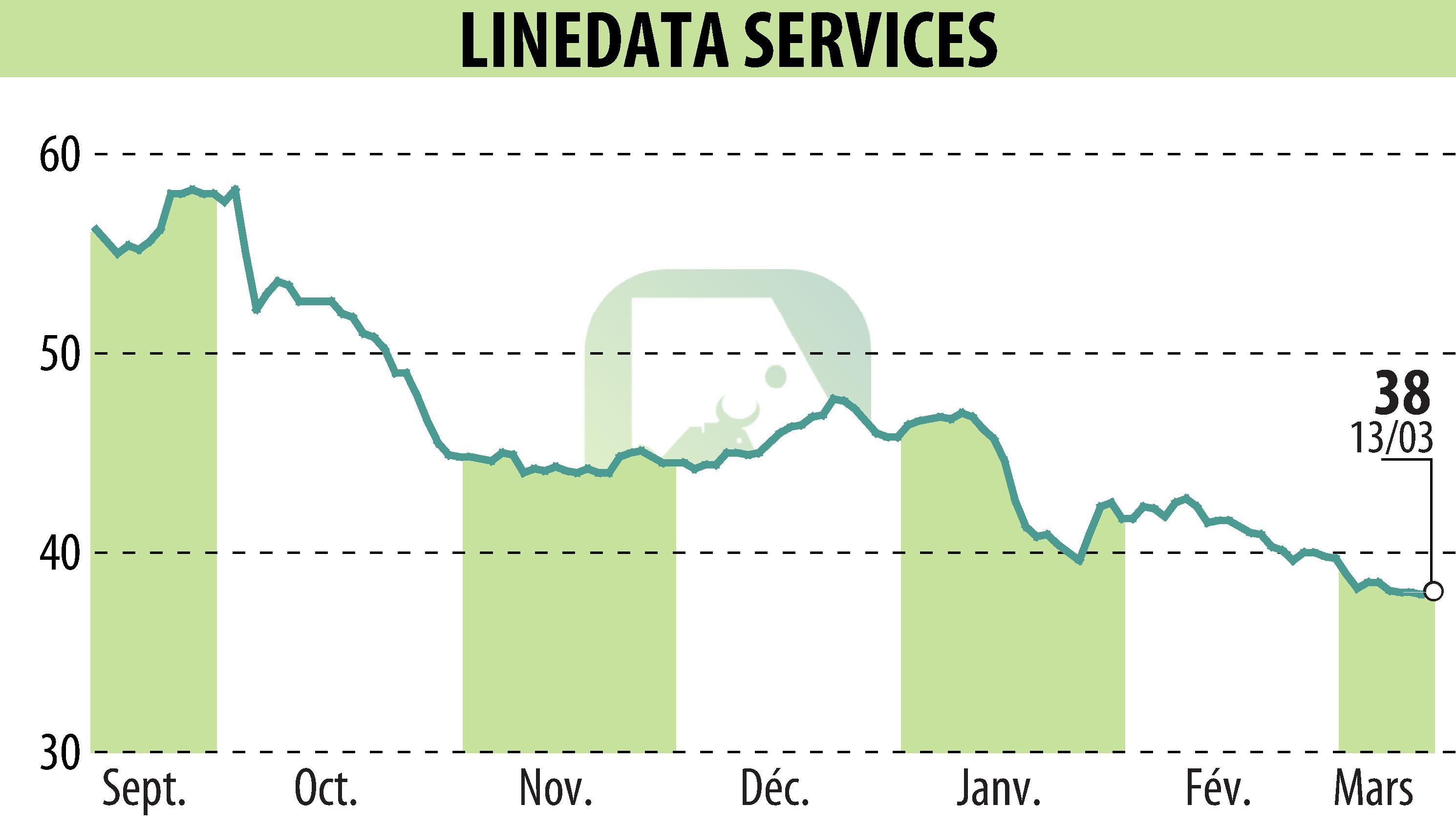 Stock price chart of LINEDATA SERVICES (EPA:LIN) showing fluctuations.