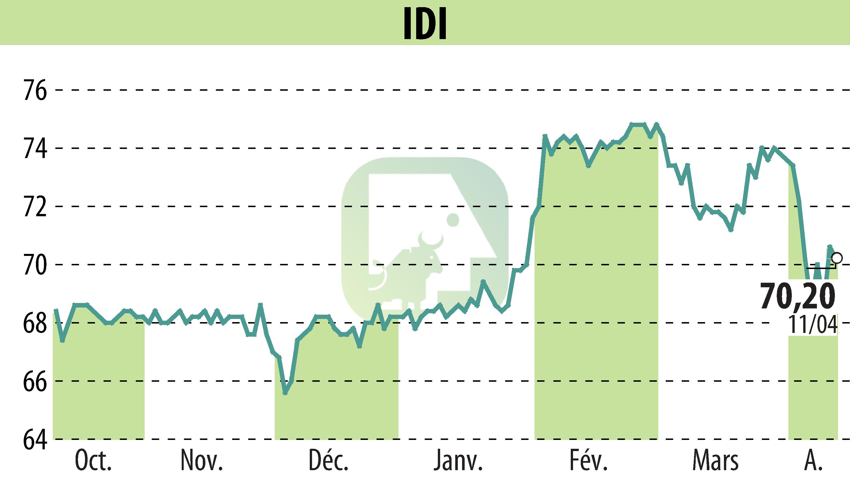 Graphique de l'évolution du cours de l'action IDI (EPA:IDIP).