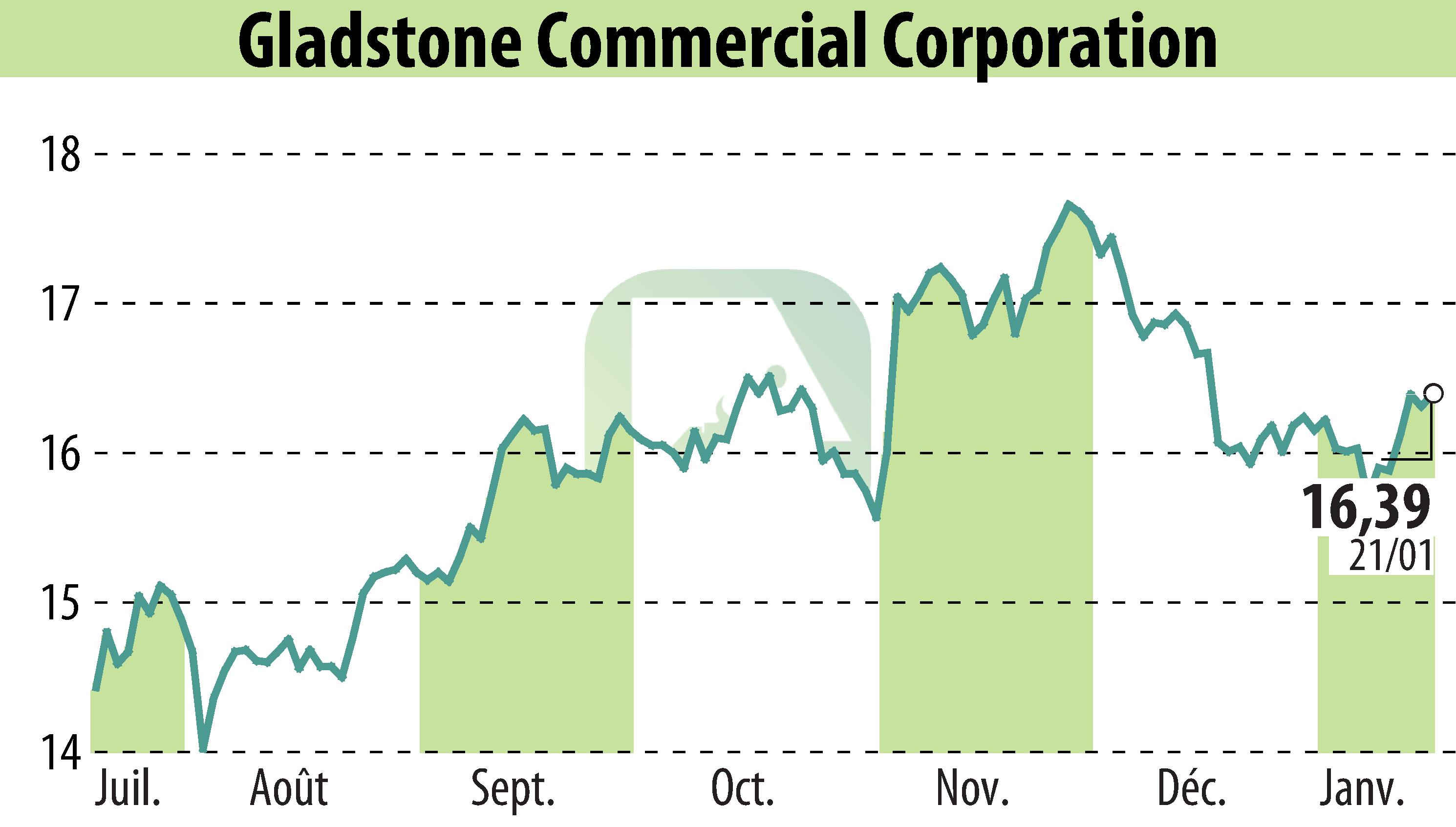 Graphique de l'évolution du cours de l'action Gladstone Commercial Corporation (EBR:GOOD).