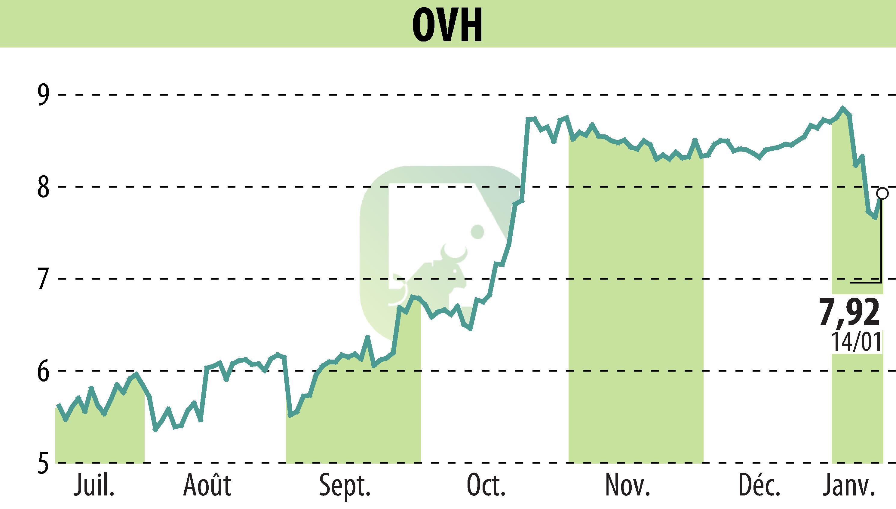 Stock price chart of OVH (EPA:OVH) showing fluctuations.