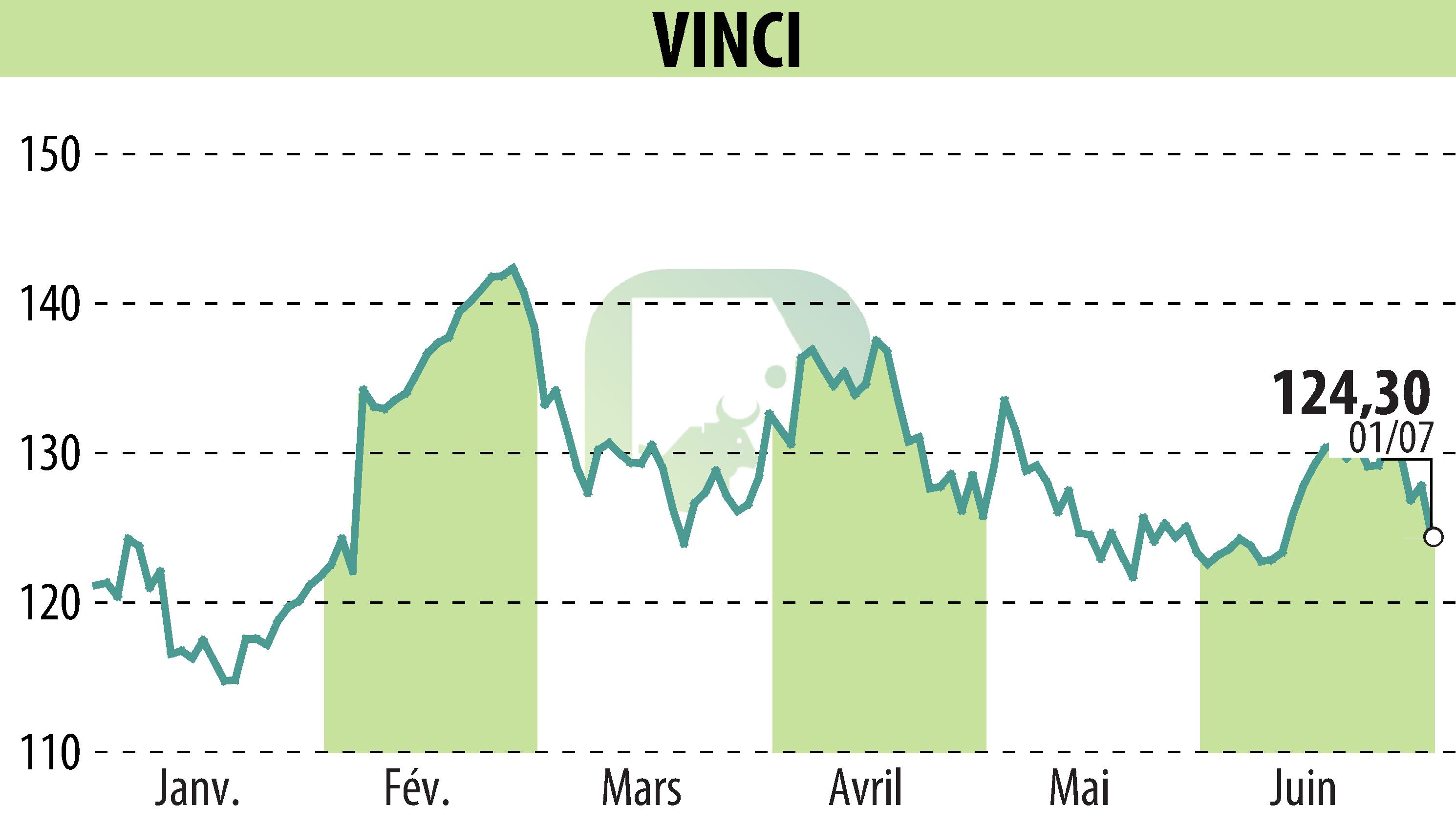 Stock price chart of VINCI (EPA:DG) showing fluctuations.