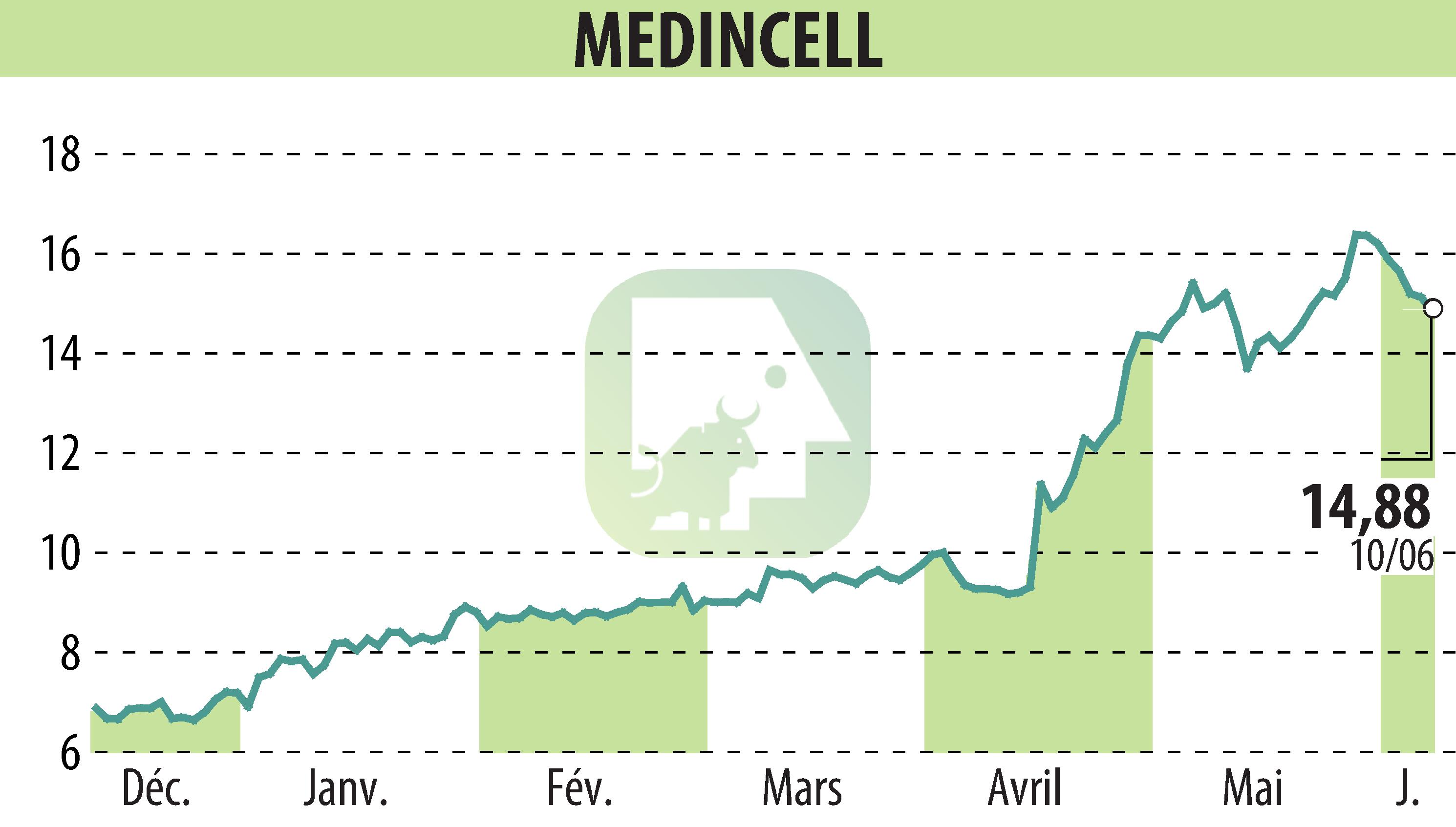 Stock price chart of MEDINCELL (EPA:MEDCL) showing fluctuations.