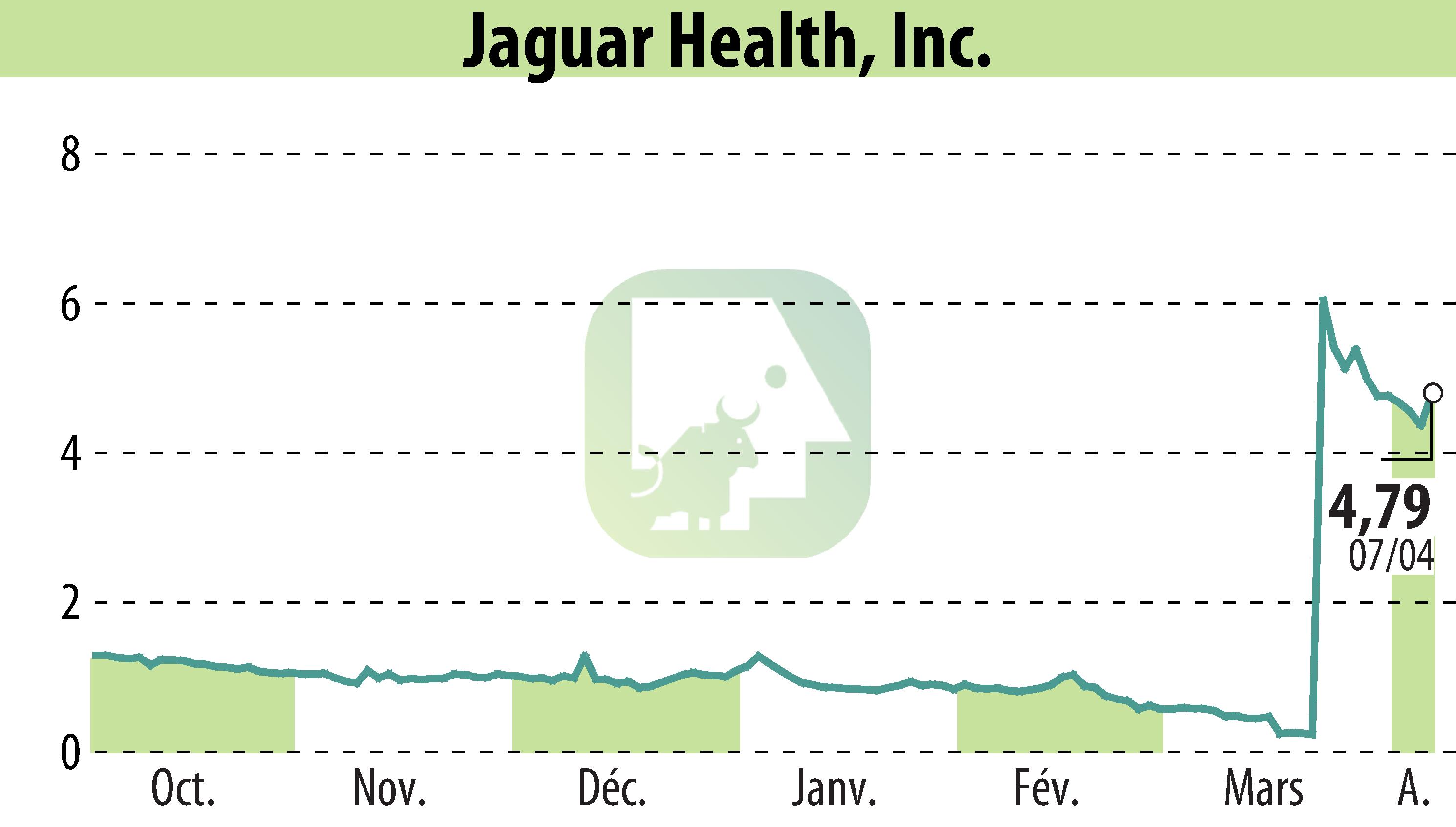 Graphique de l'évolution du cours de l'action Jaguar Health, Inc. (EBR:JAGX).