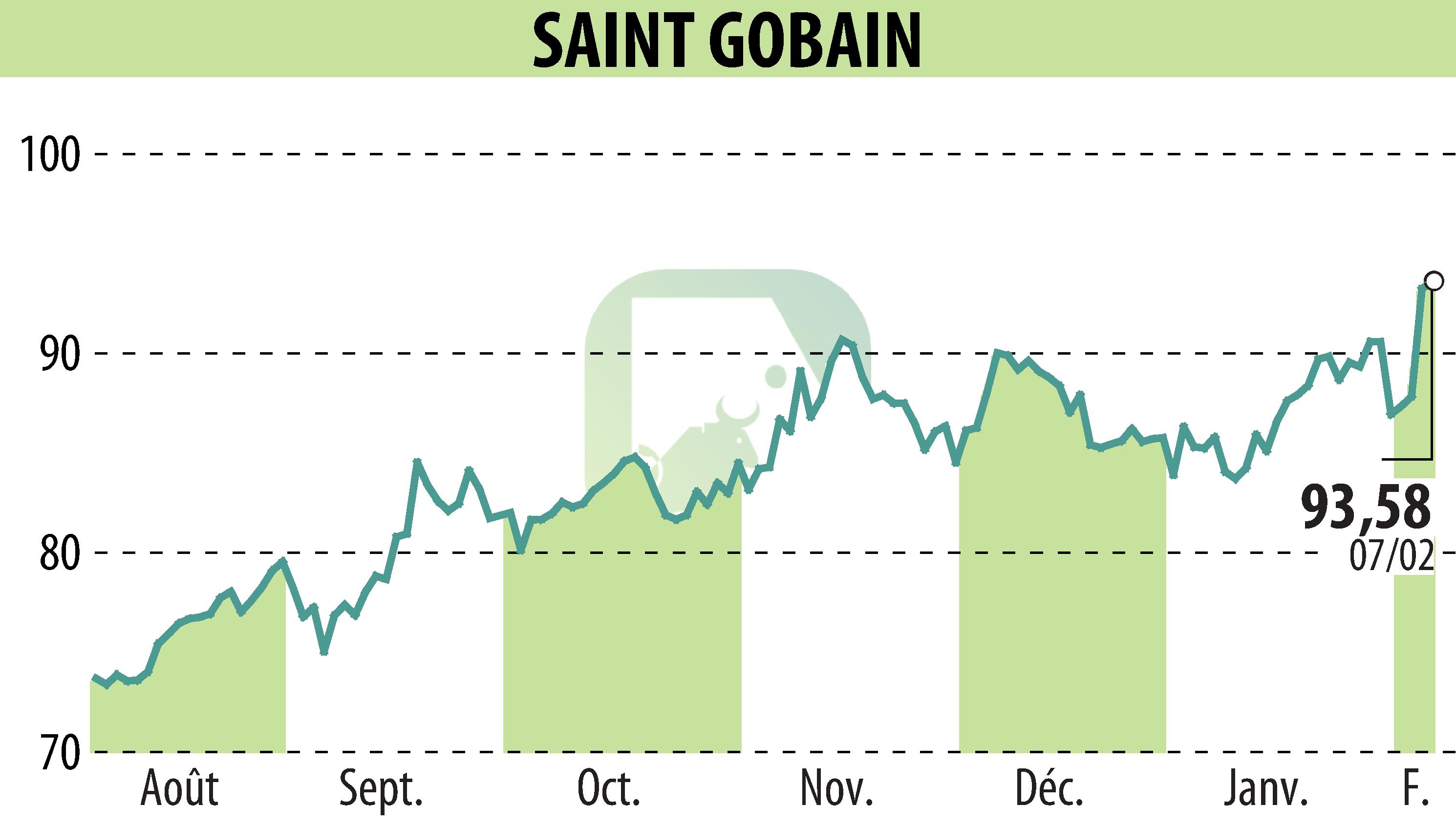 Stock price chart of SAINT-GOBAIN (EPA:SGO) showing fluctuations.