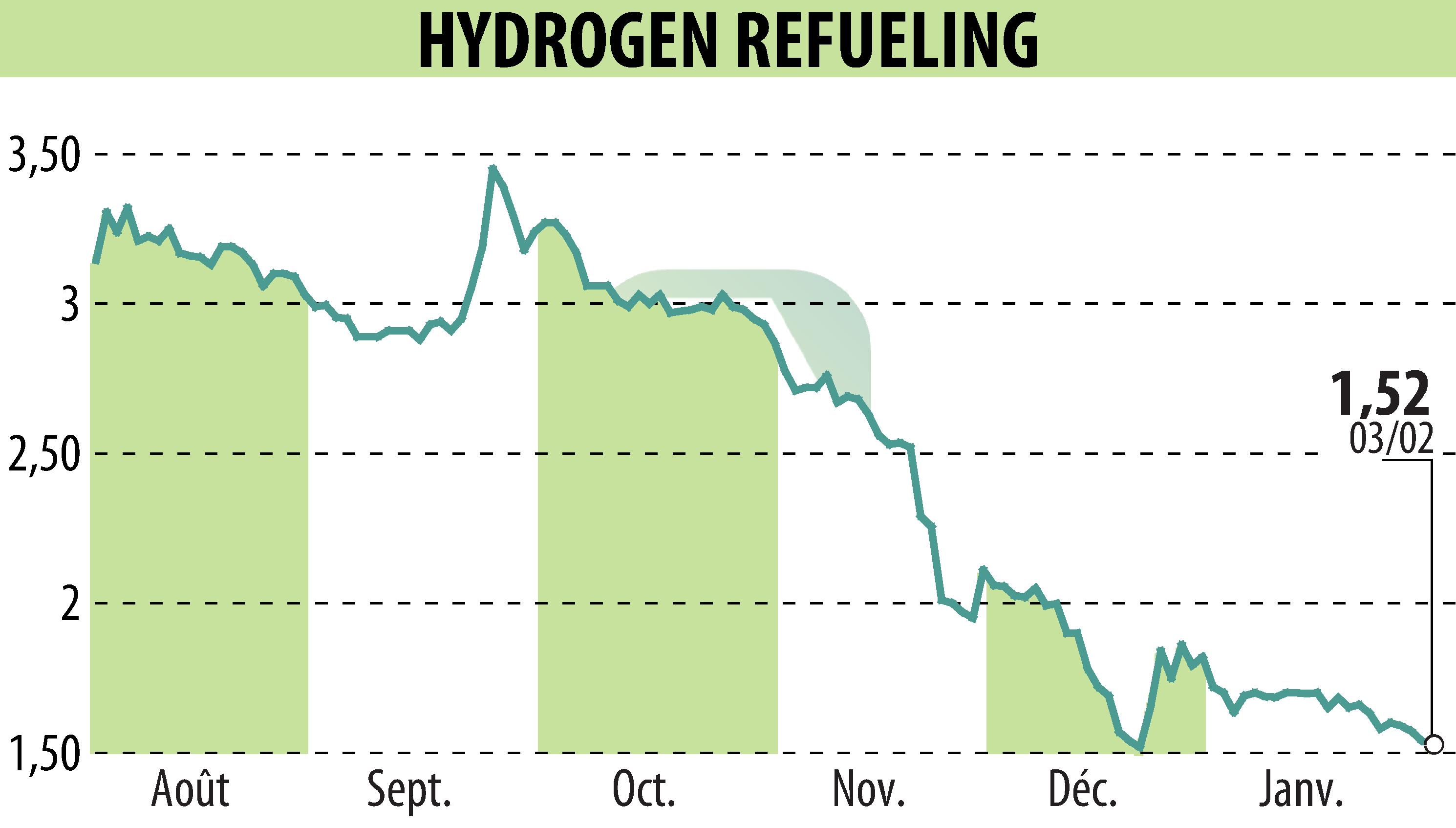 Stock price chart of HYDROGEN REFUELING (EPA:ALHRS) showing fluctuations.