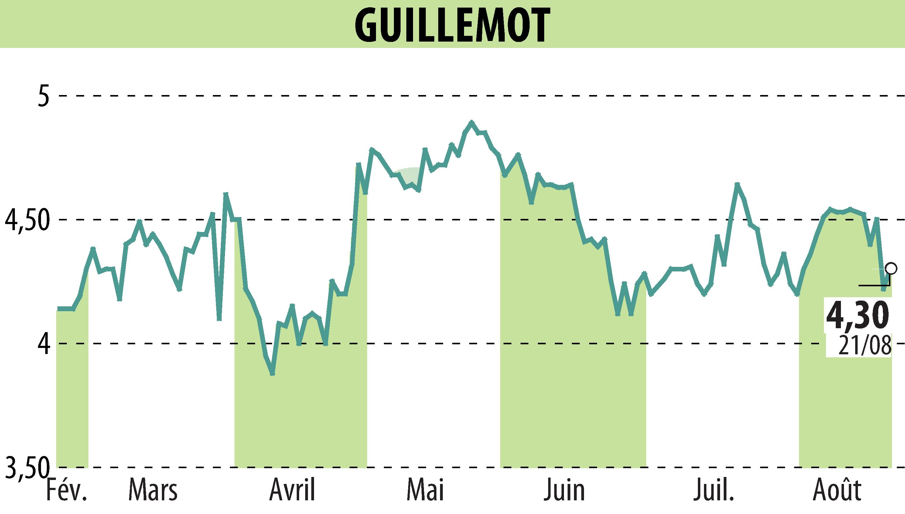 Graphique de l'évolution du cours de l'action GUILLEMOT (EPA:GUI).