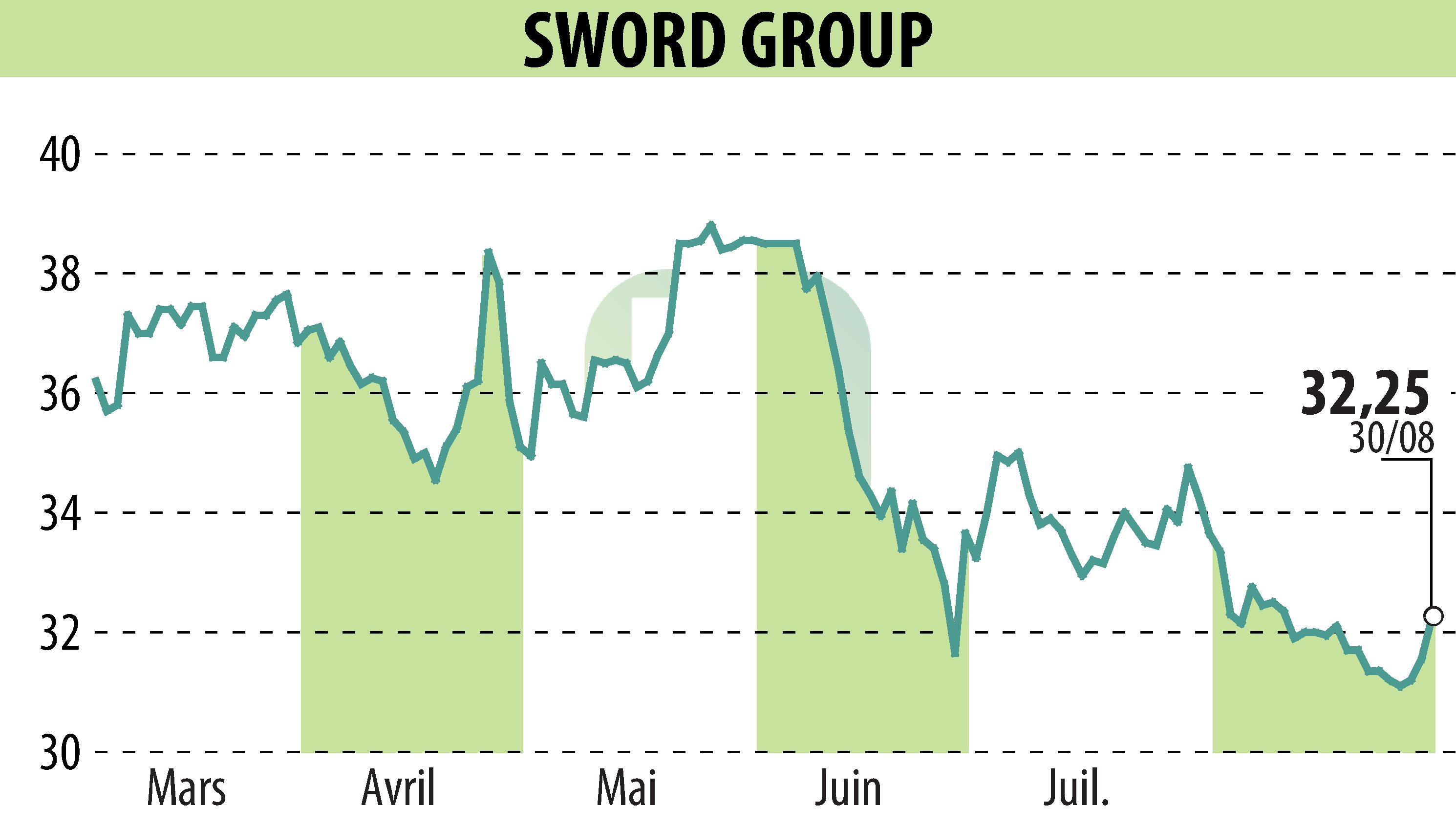 Graphique de l'évolution du cours de l'action SWORD Group (EPA:SWP).