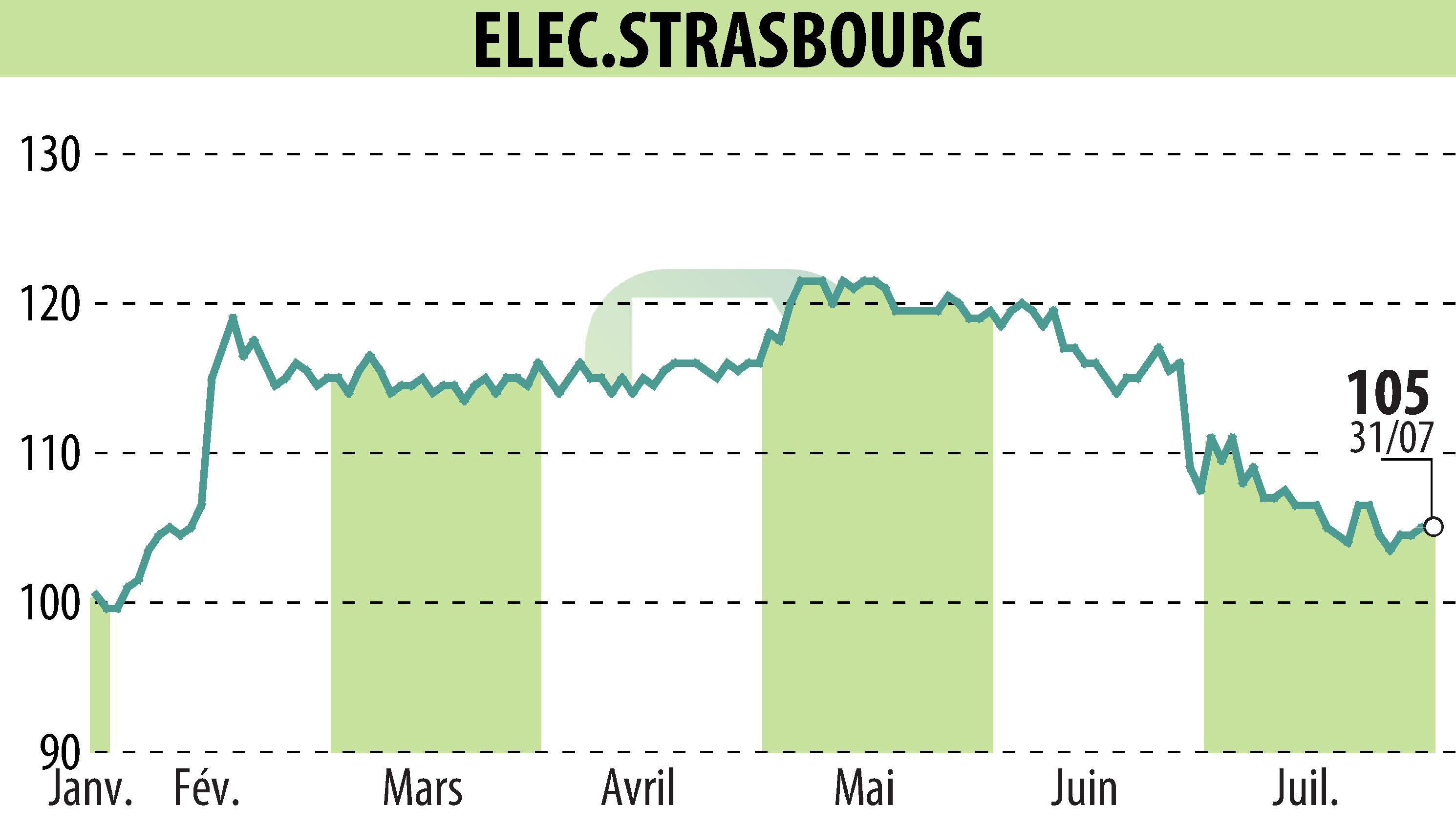 Stock price chart of ELECTRICITE DE STRASBOURG (EPA:ELEC) showing fluctuations.