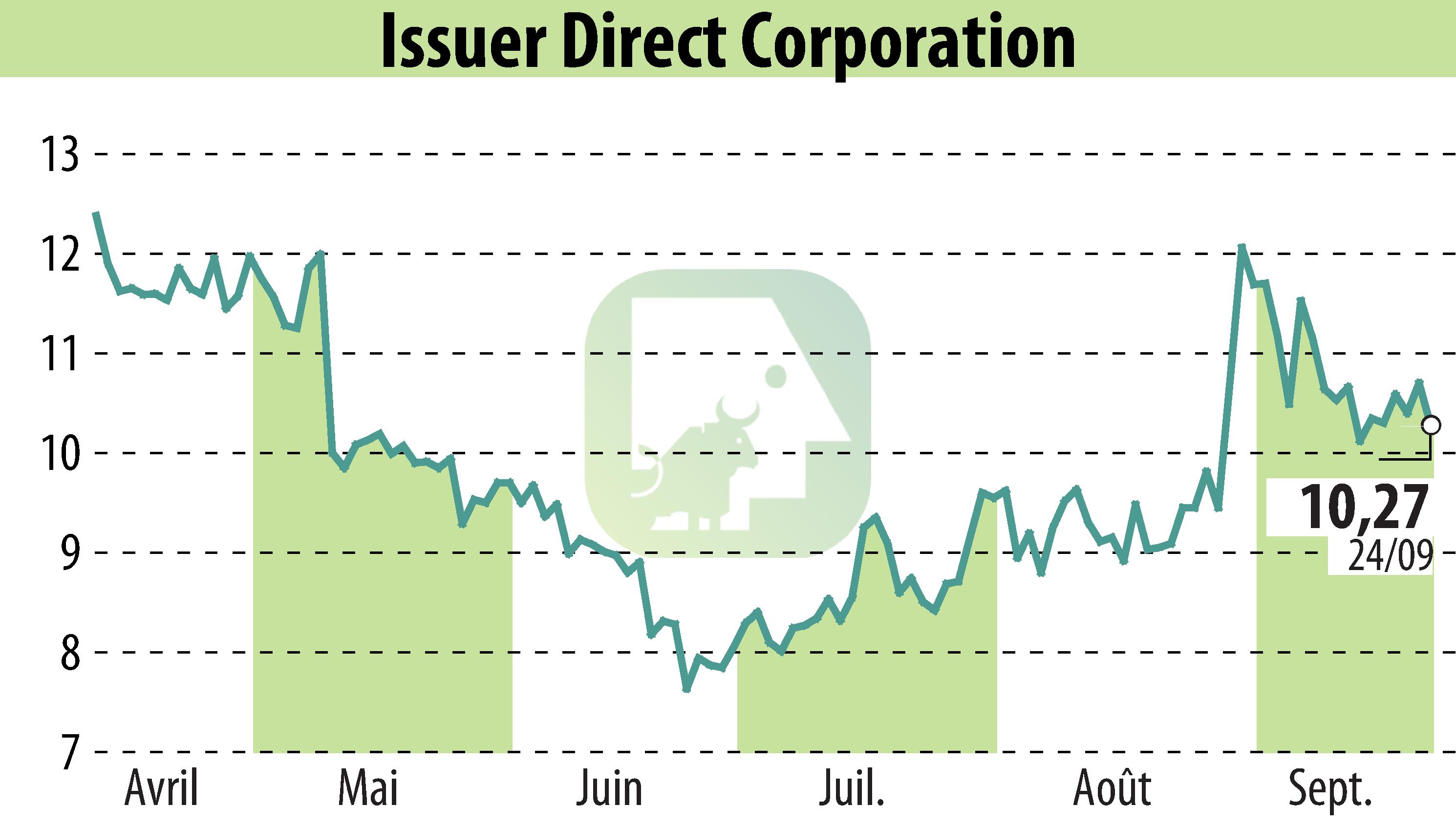 Stock price chart of ACCESSWIRE (EBR:ISDR) showing fluctuations.