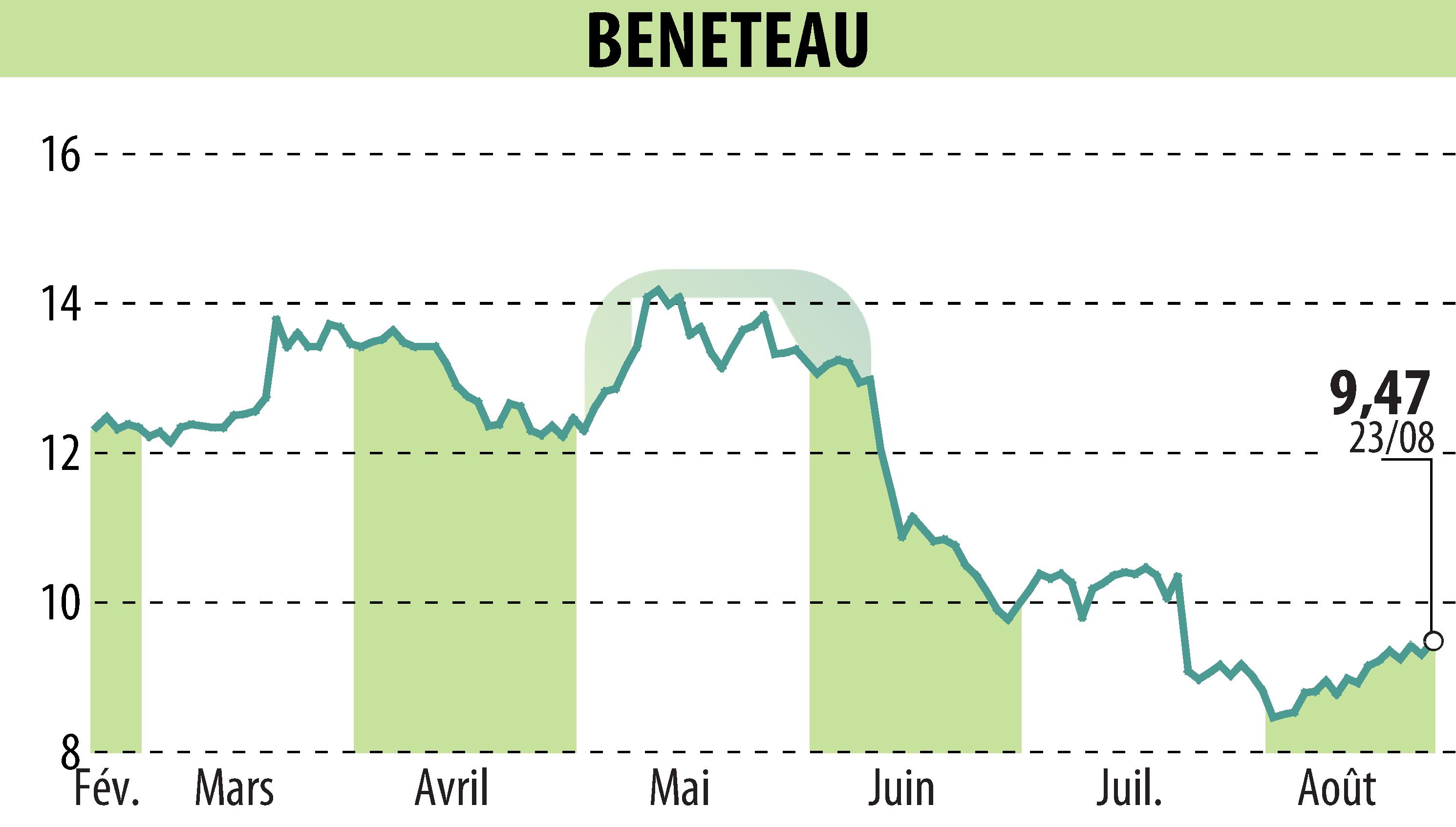 Stock price chart of BENETEAU (EPA:BEN) showing fluctuations.