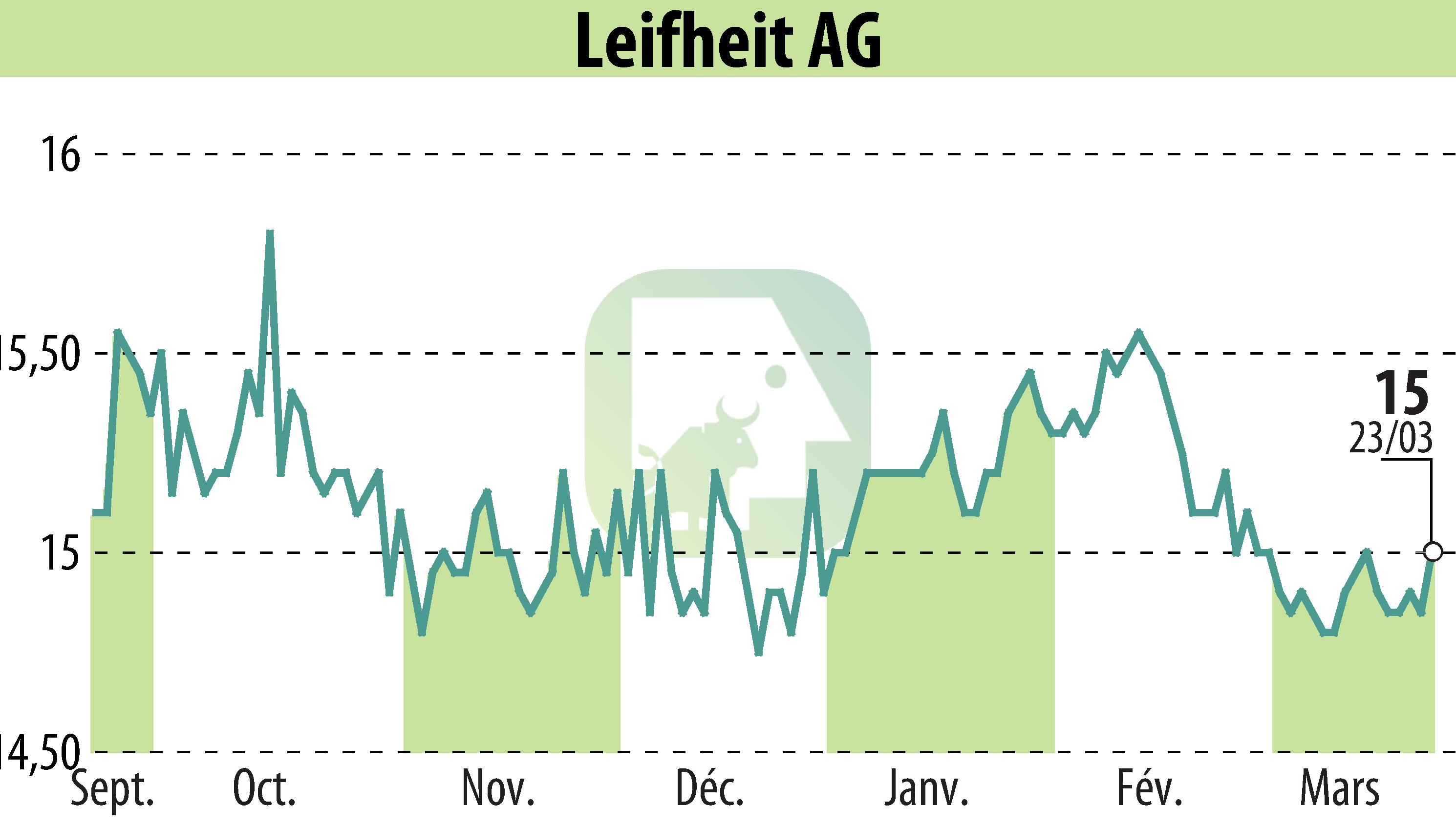 Stock price chart of Leifheit Aktiengesellschaft (EBR:LEI) showing fluctuations.