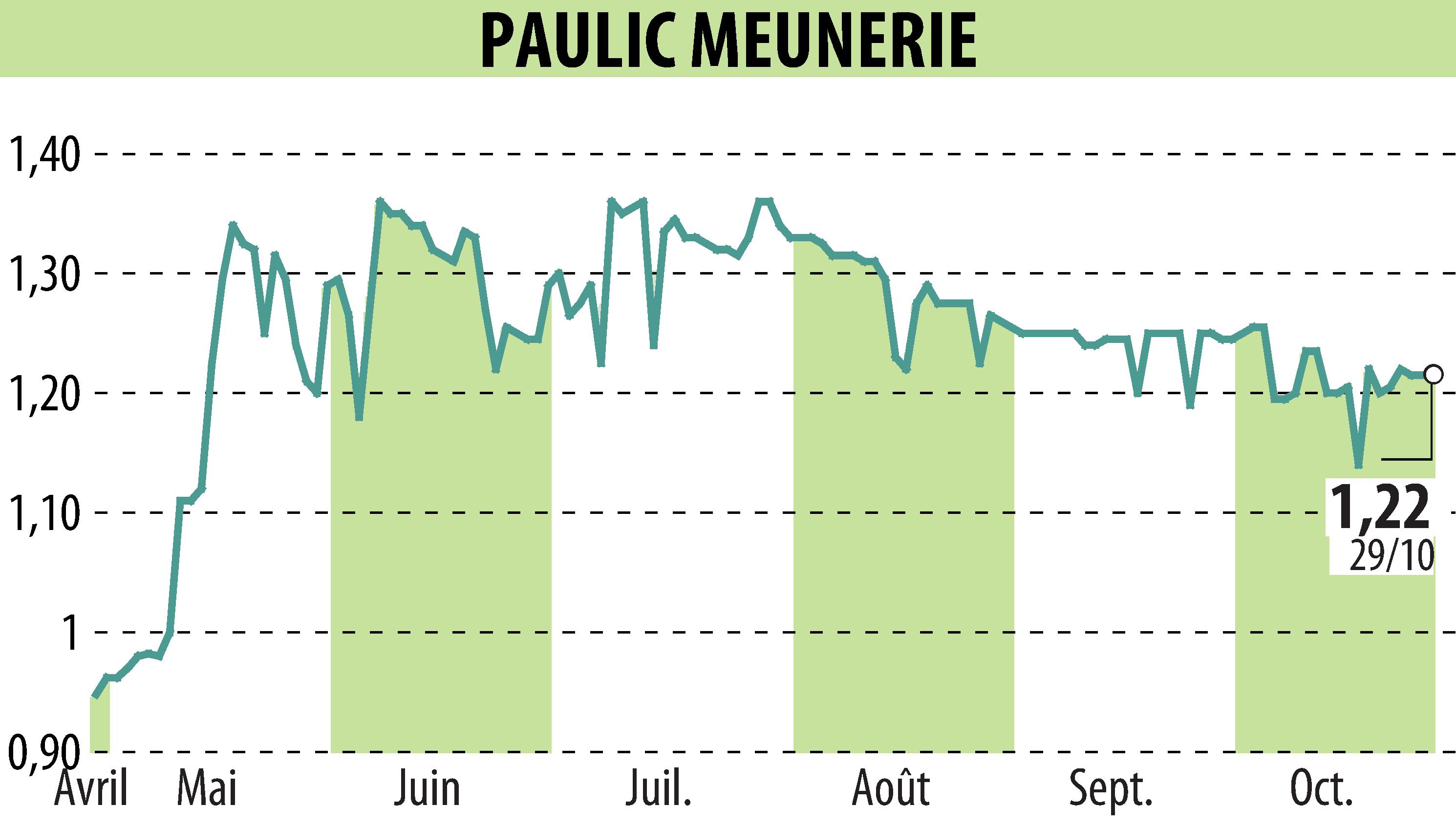 Stock price chart of PAULIC MEUNERIE SA (EPA:ALPAU) showing fluctuations.