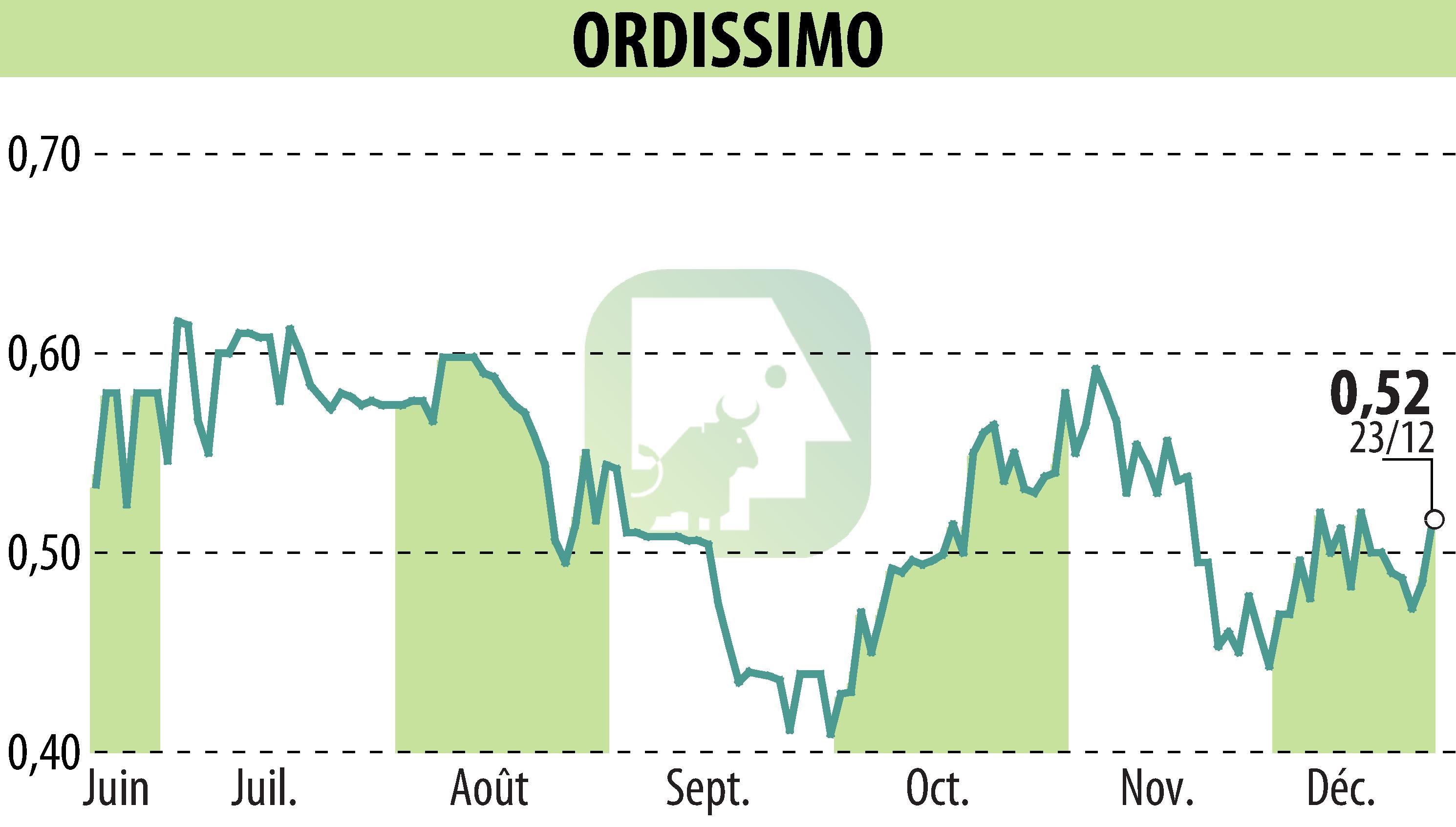 Stock price chart of ORDISSIMO (EPA:ALORD) showing fluctuations.