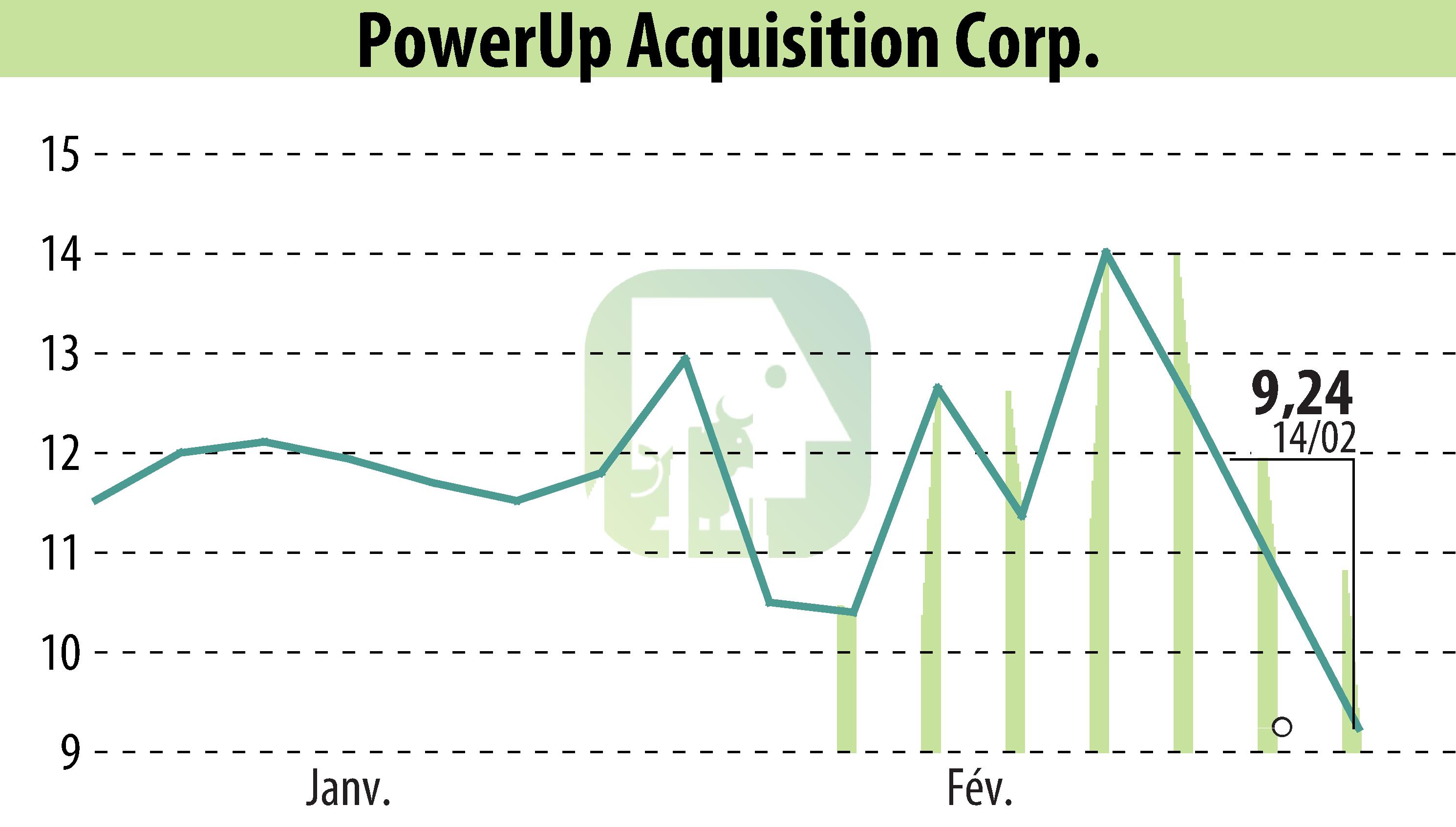 Graphique de l'évolution du cours de l'action Aspire Biopharma, Inc. (EBR:PWUP).