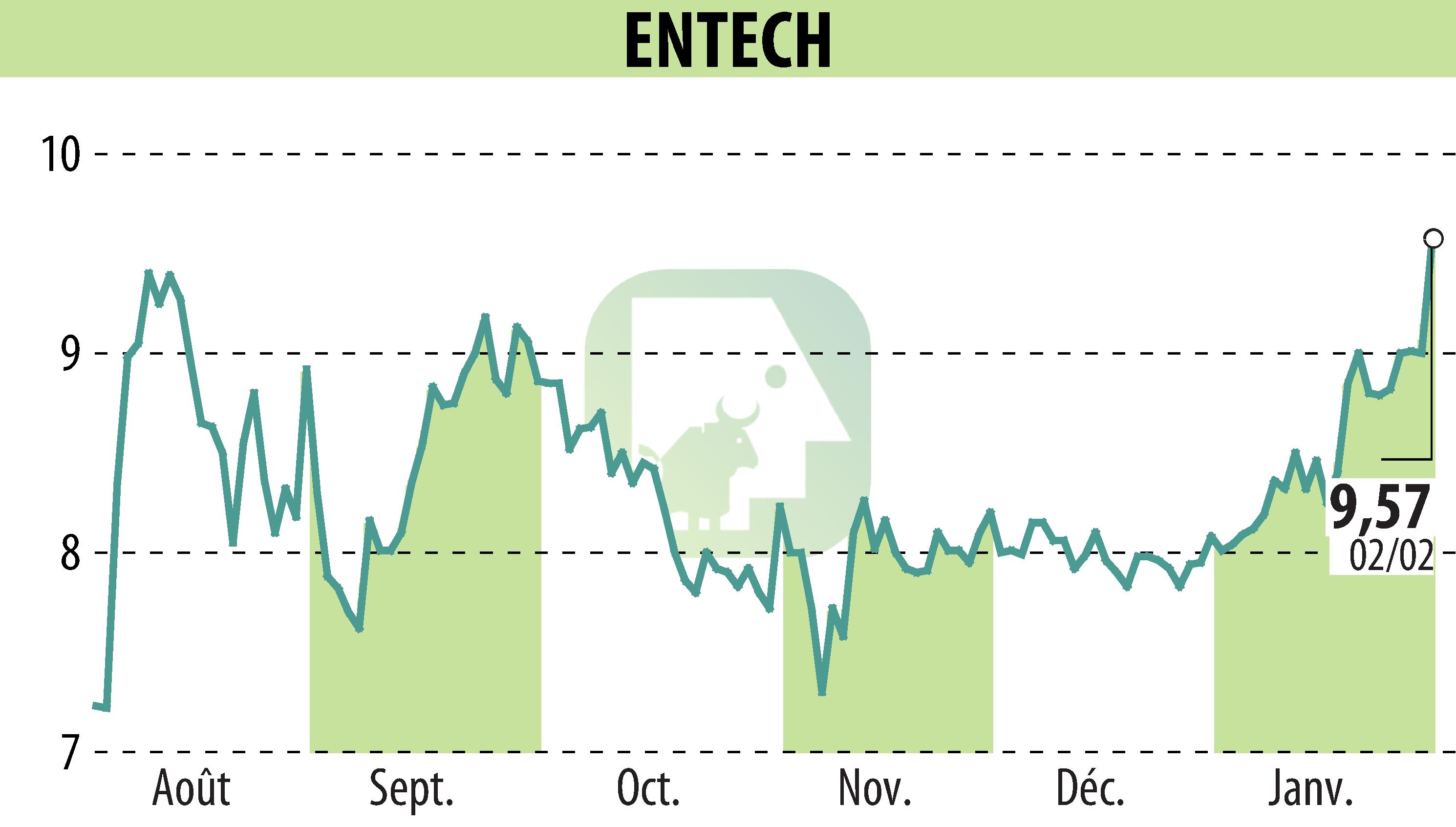 Graphique de l'évolution du cours de l'action ENTECH (EPA:ALESE).