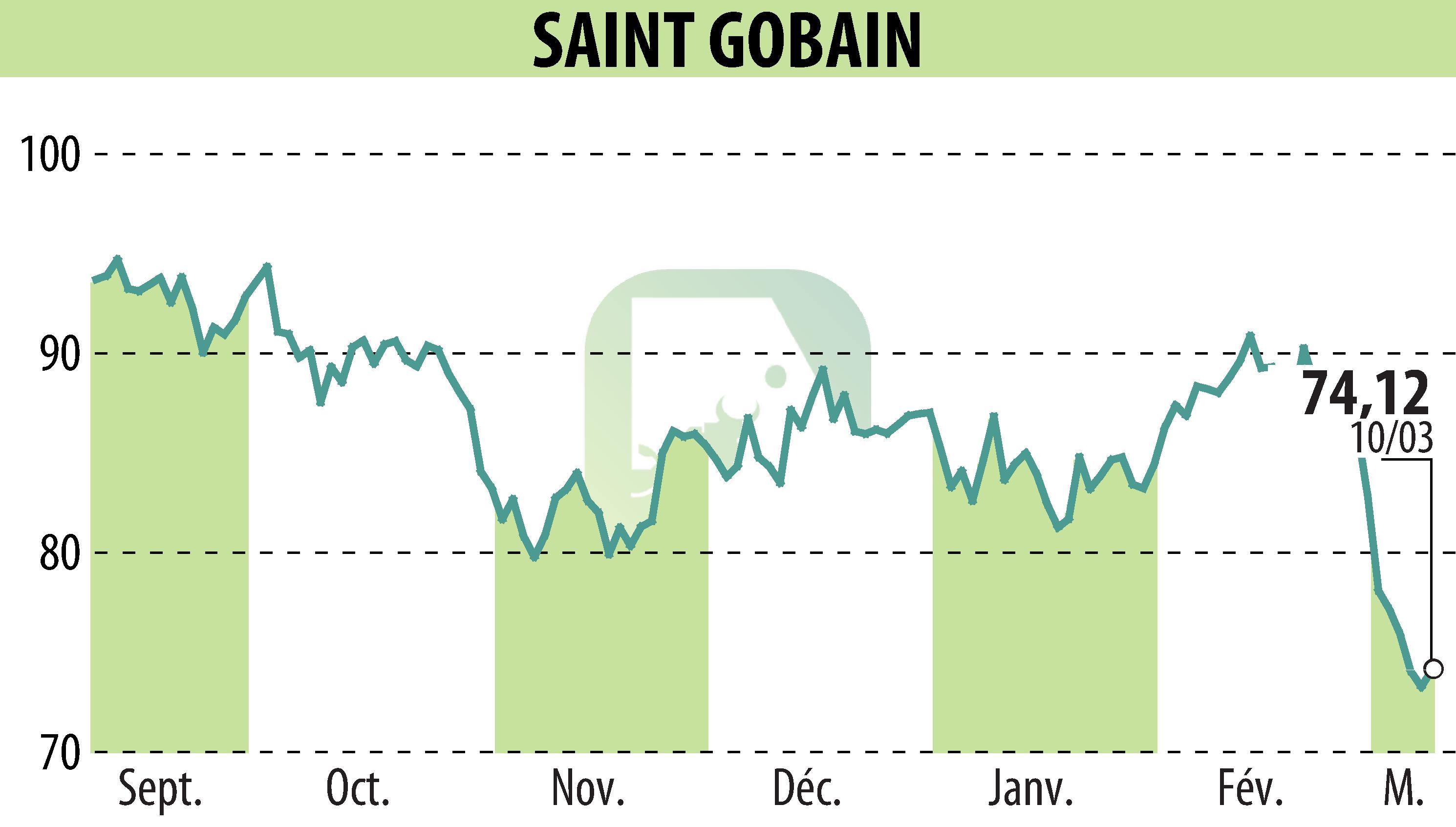 Stock price chart of SAINT-GOBAIN (EPA:SGO) showing fluctuations.