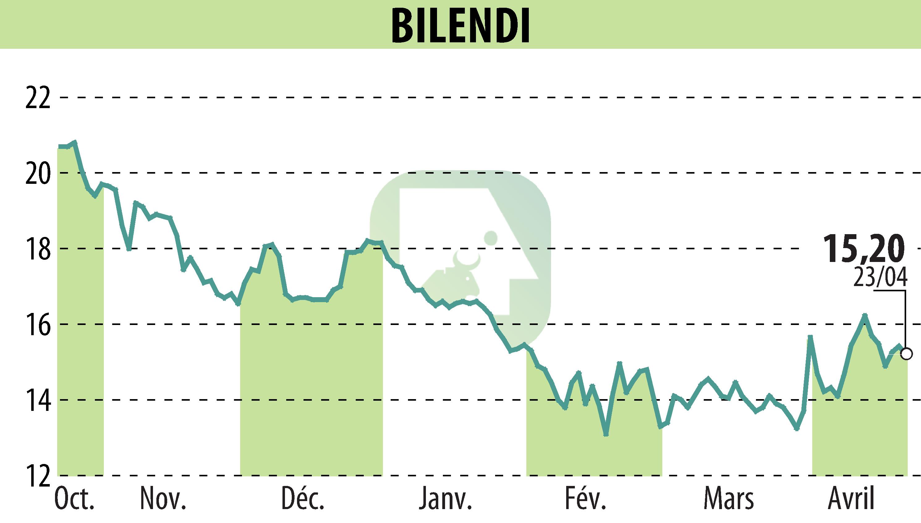 Graphique de l'évolution du cours de l'action BILENDI (EPA:ALBLD).