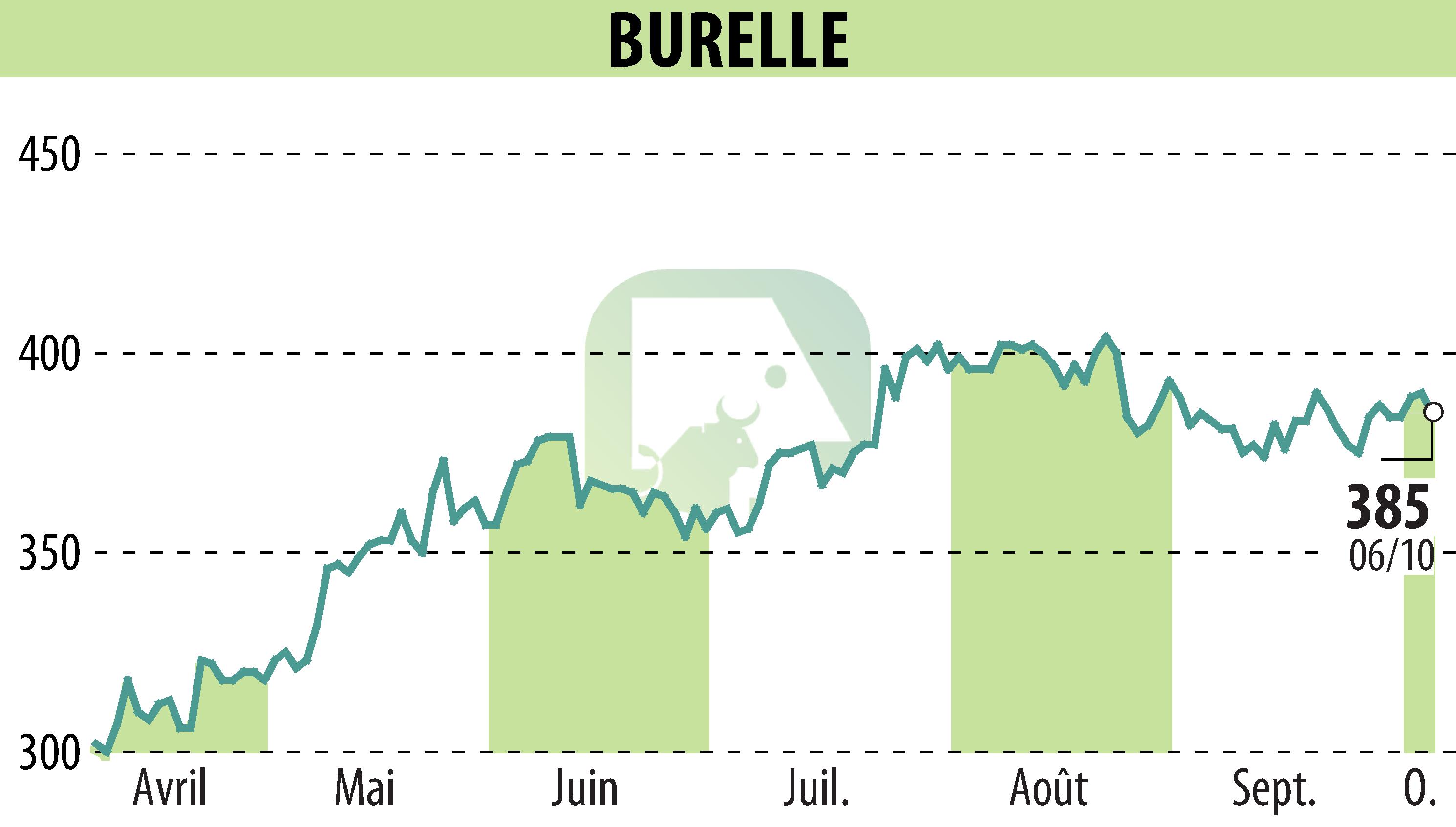 Stock price chart of BURELLE (EPA:BUR) showing fluctuations.